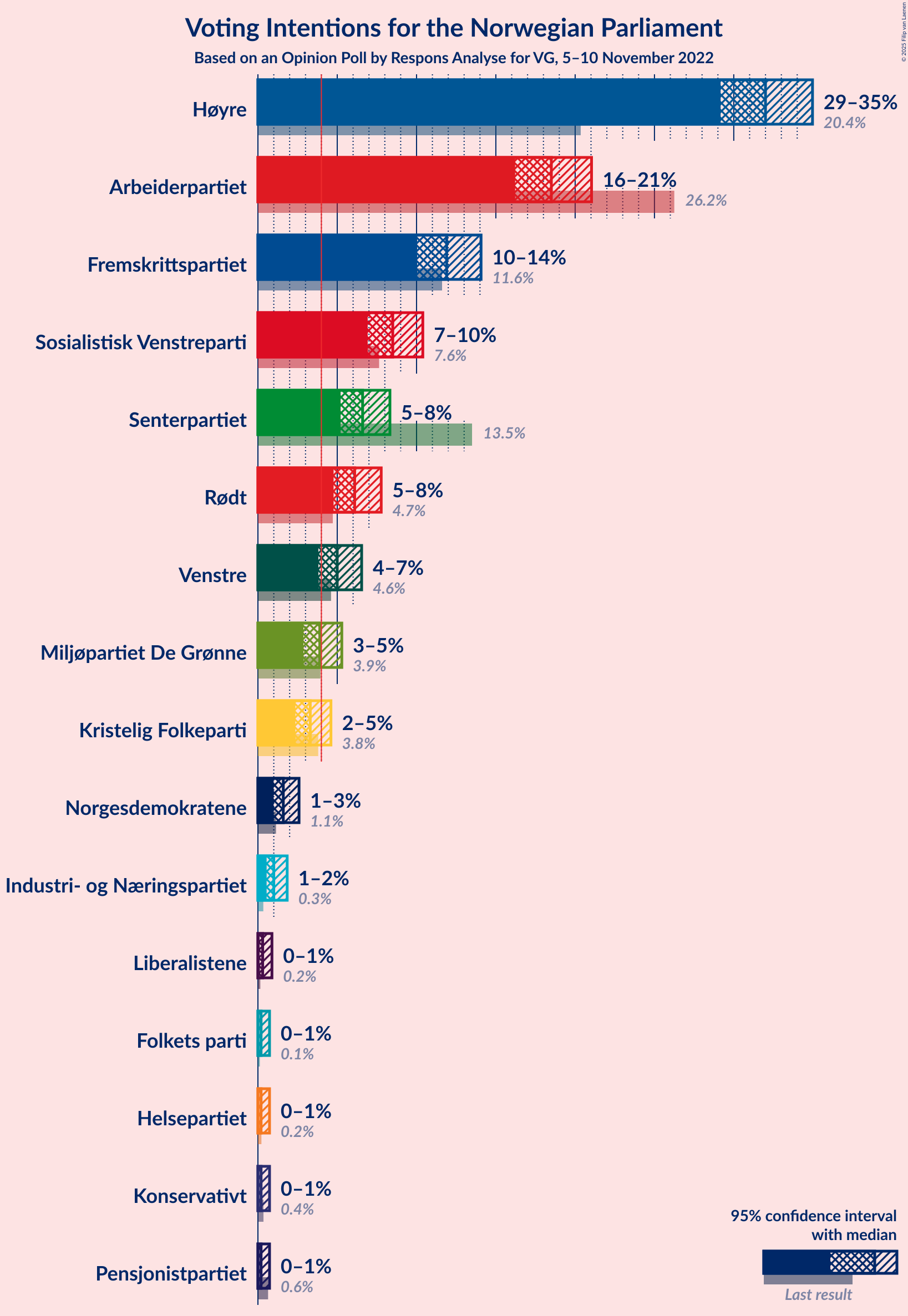 Graph with voting intentions not yet produced