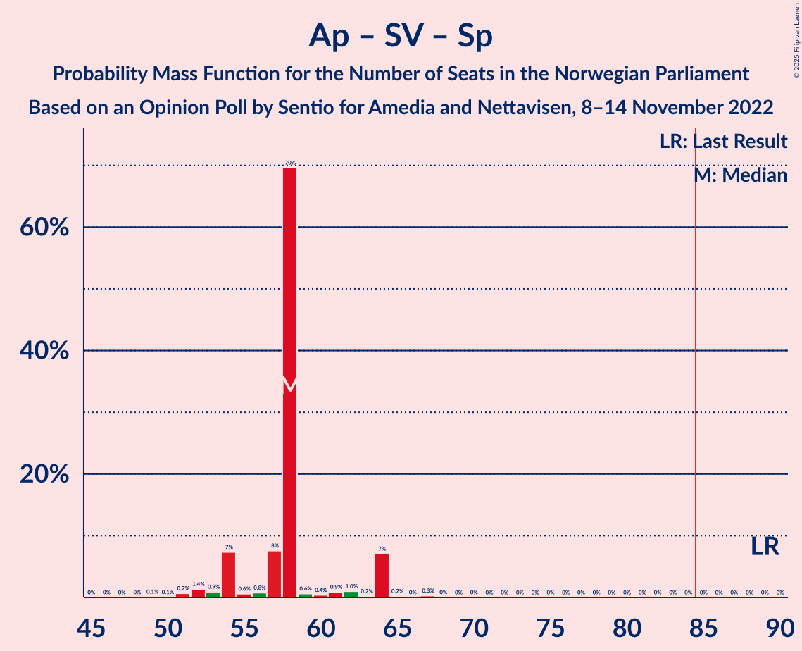 Graph with seats probability mass function not yet produced