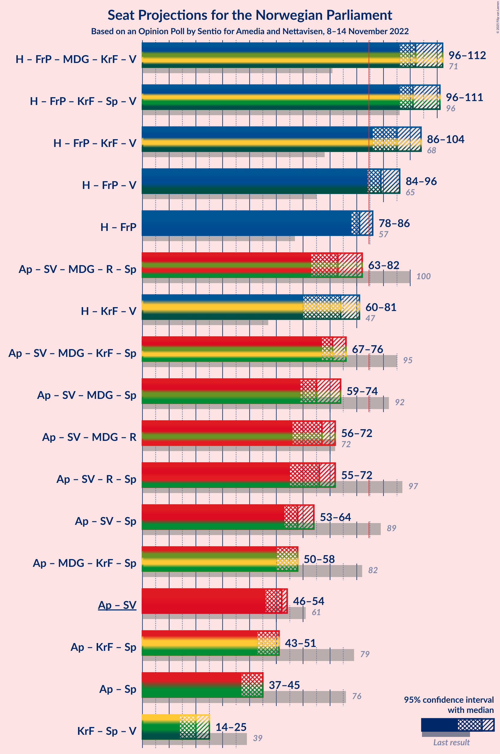 Graph with coalitions seats not yet produced