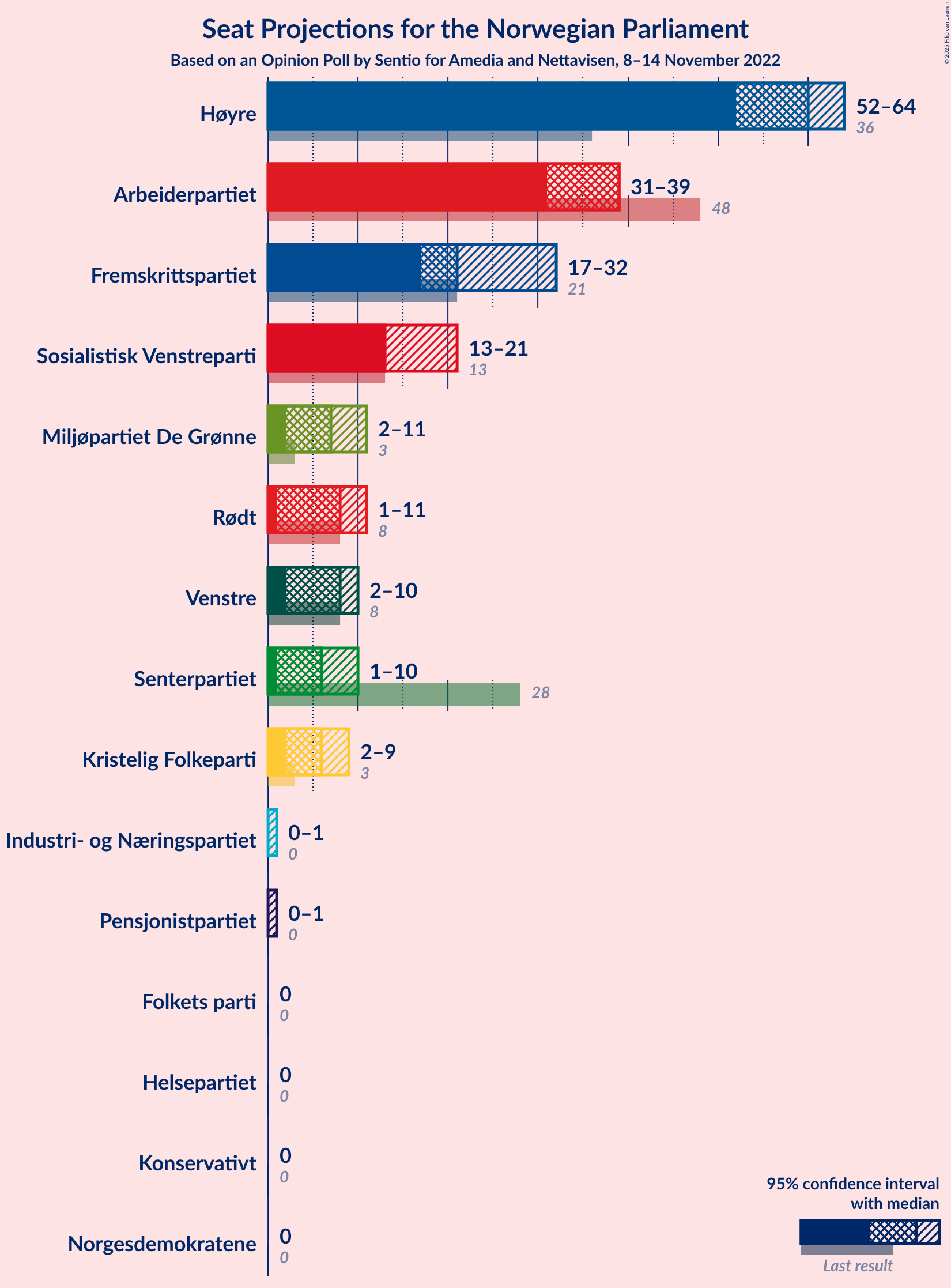 Graph with seats not yet produced