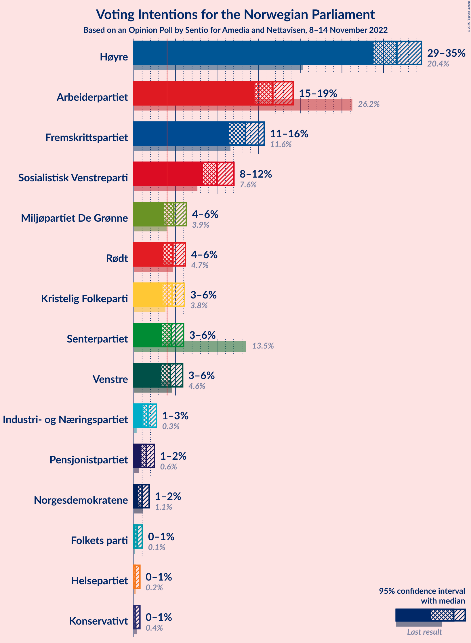 Graph with voting intentions not yet produced