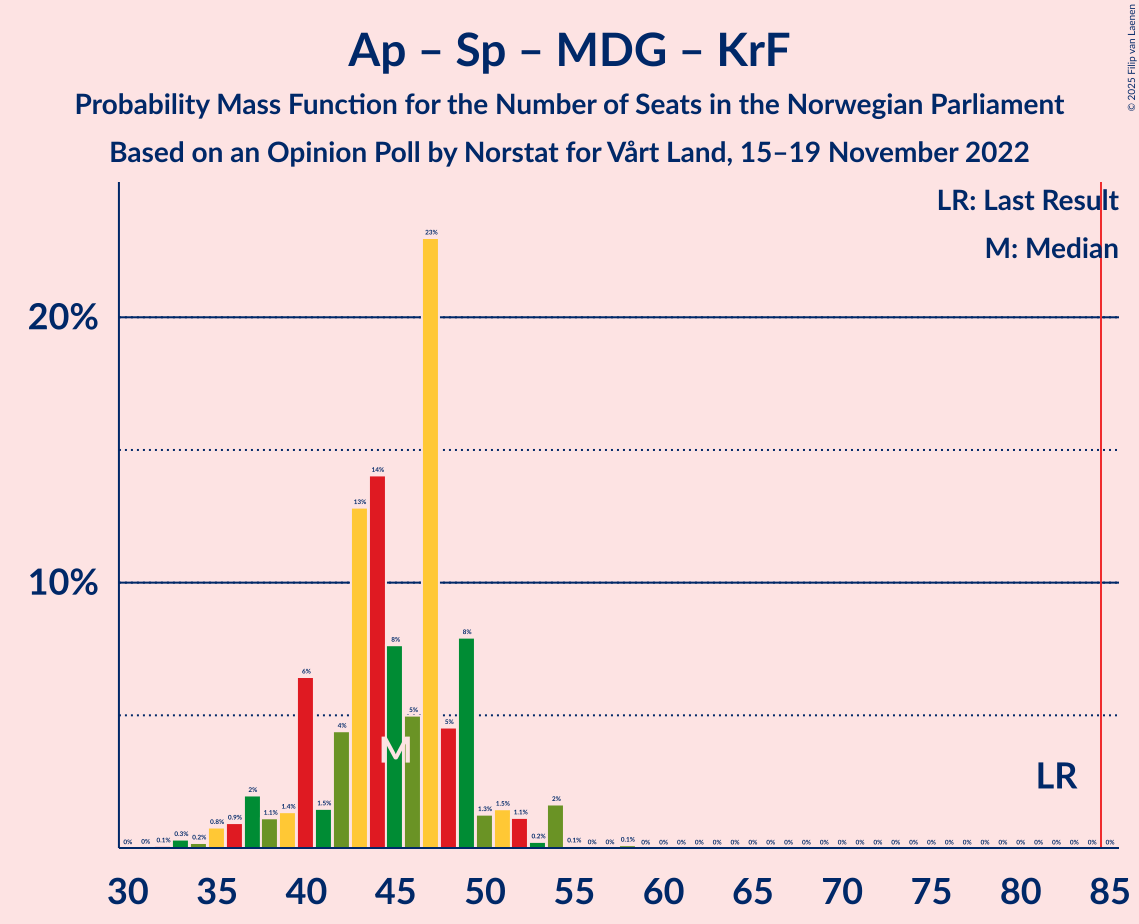 Graph with seats probability mass function not yet produced