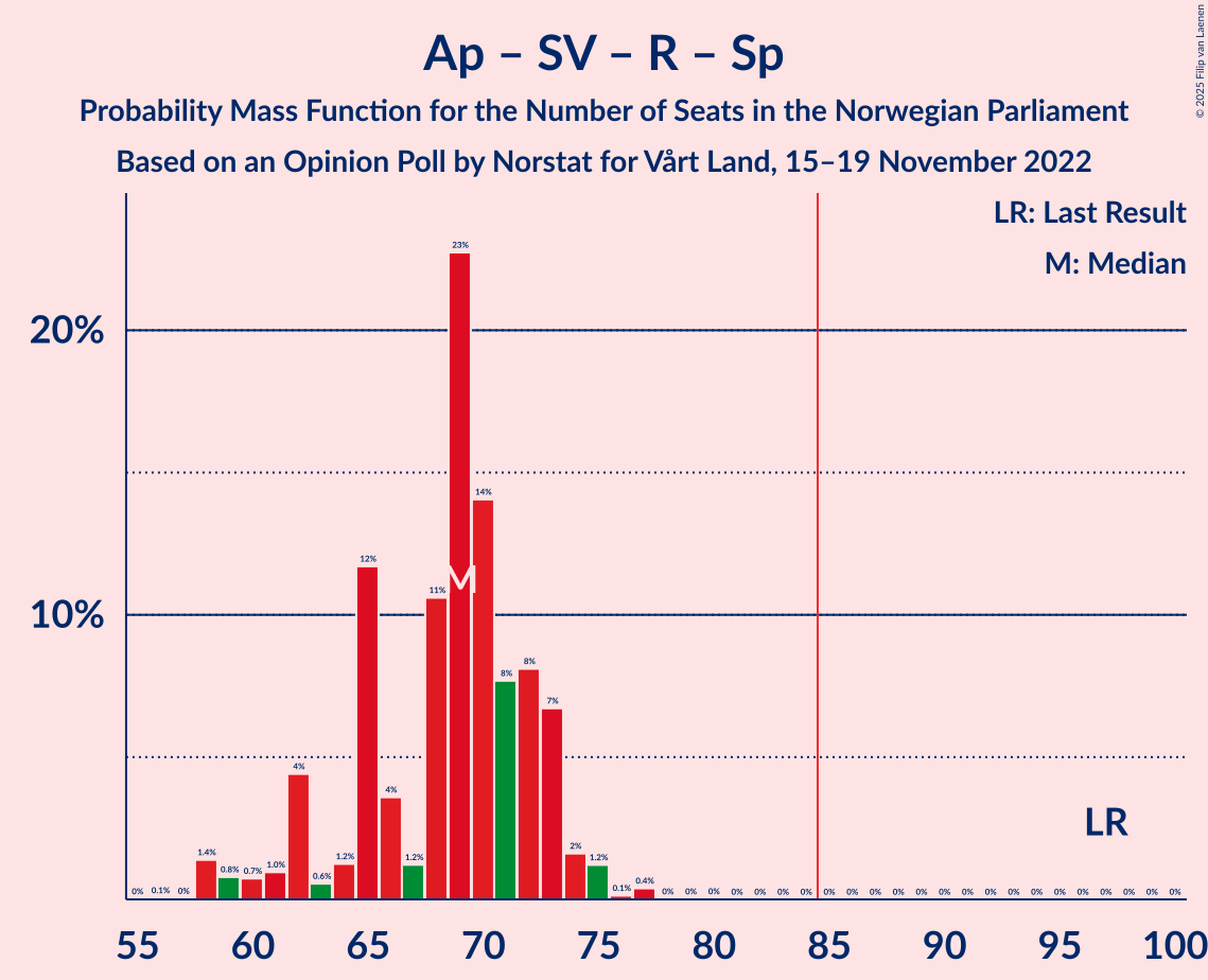 Graph with seats probability mass function not yet produced