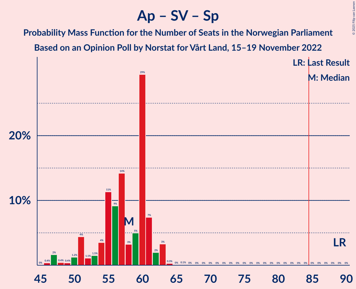 Graph with seats probability mass function not yet produced