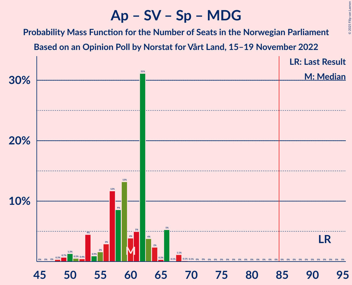 Graph with seats probability mass function not yet produced