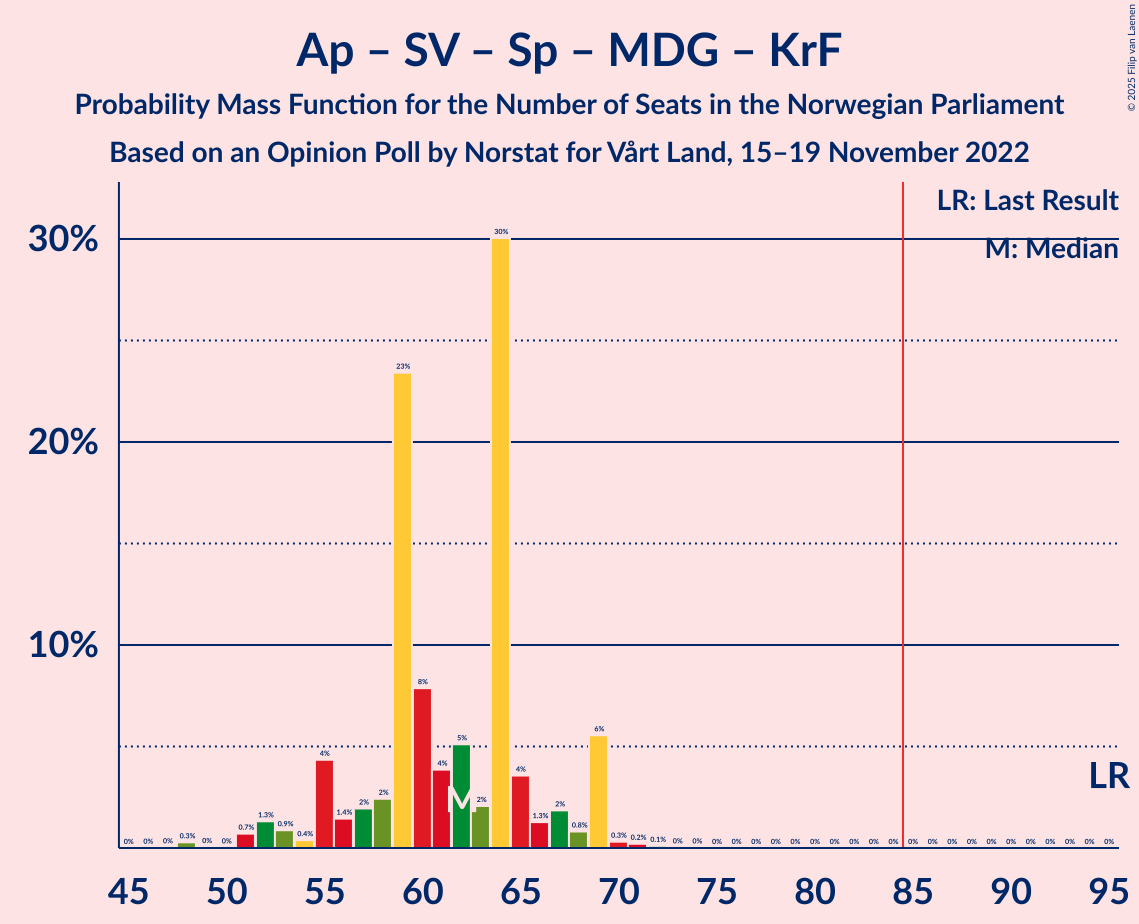 Graph with seats probability mass function not yet produced