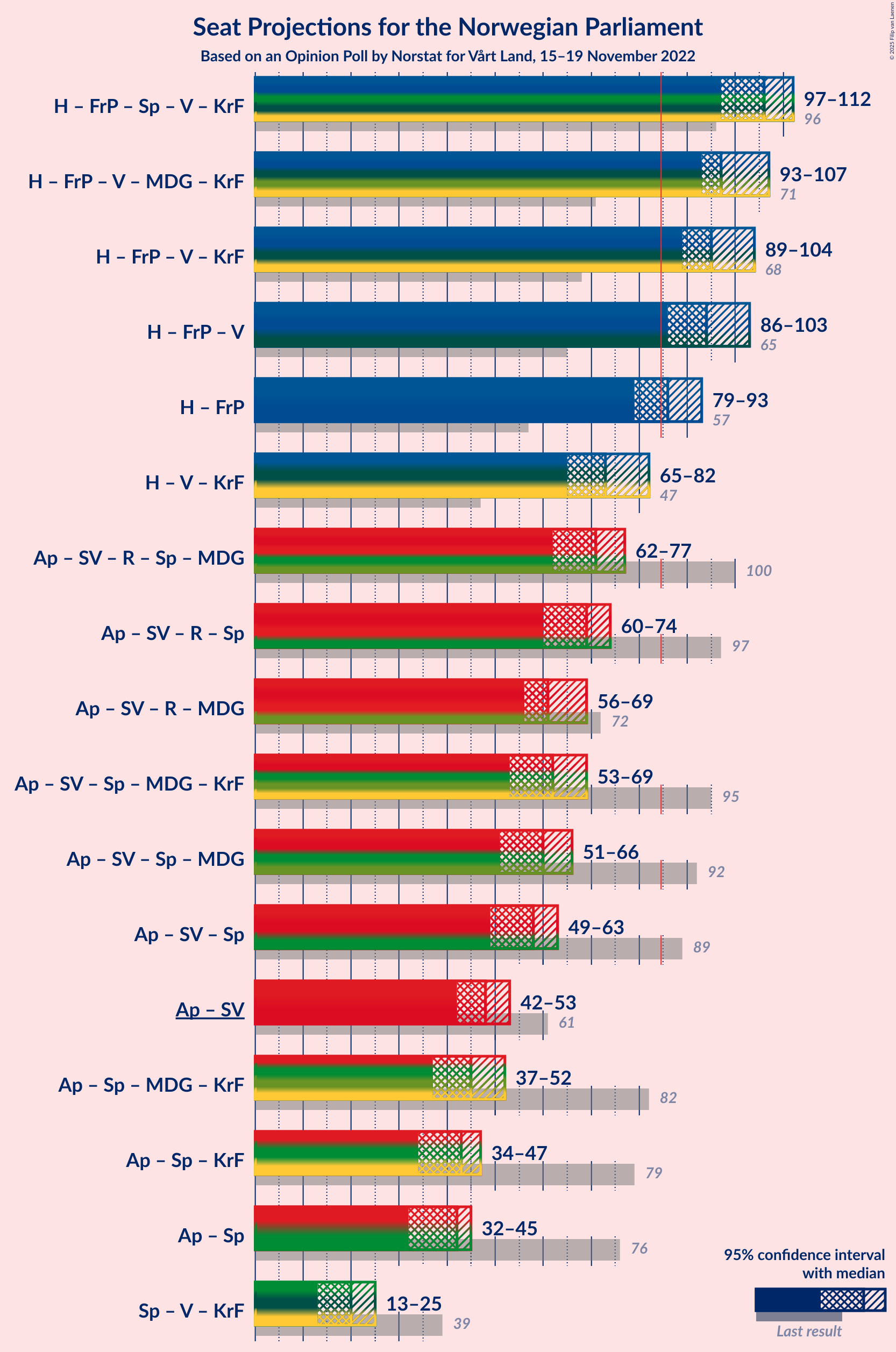 Graph with coalitions seats not yet produced