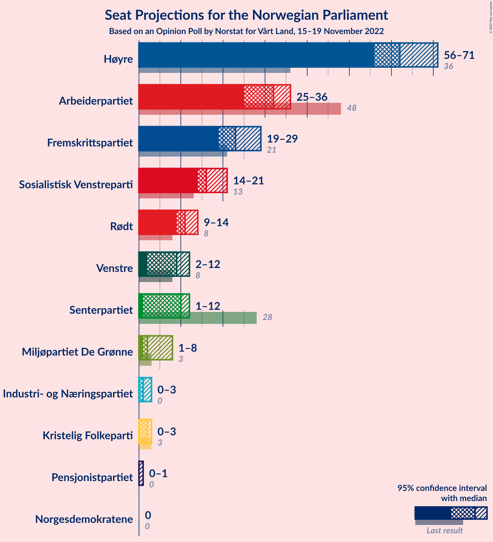 Graph with seats not yet produced