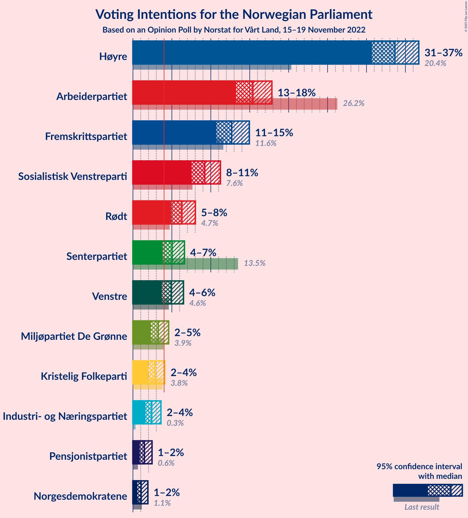 Graph with voting intentions not yet produced