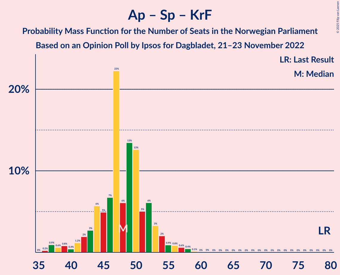 Graph with seats probability mass function not yet produced