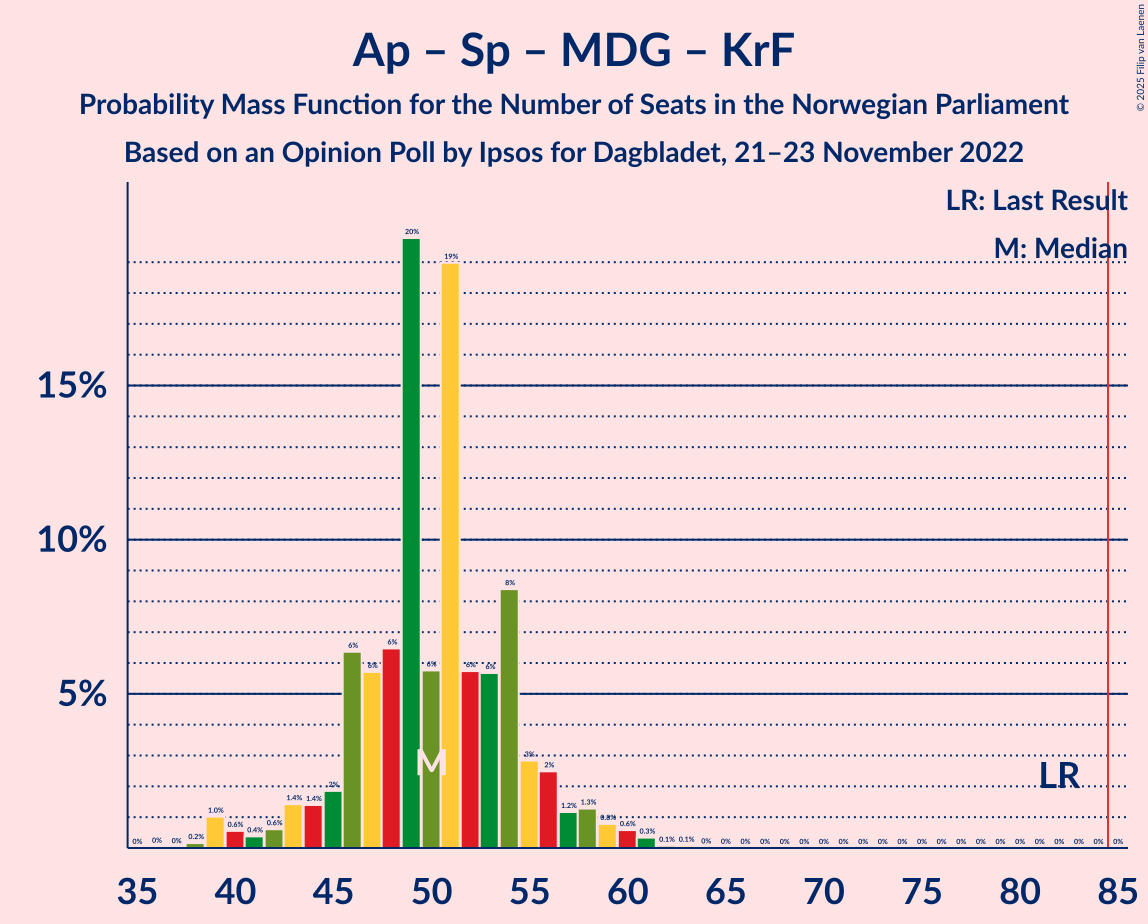 Graph with seats probability mass function not yet produced