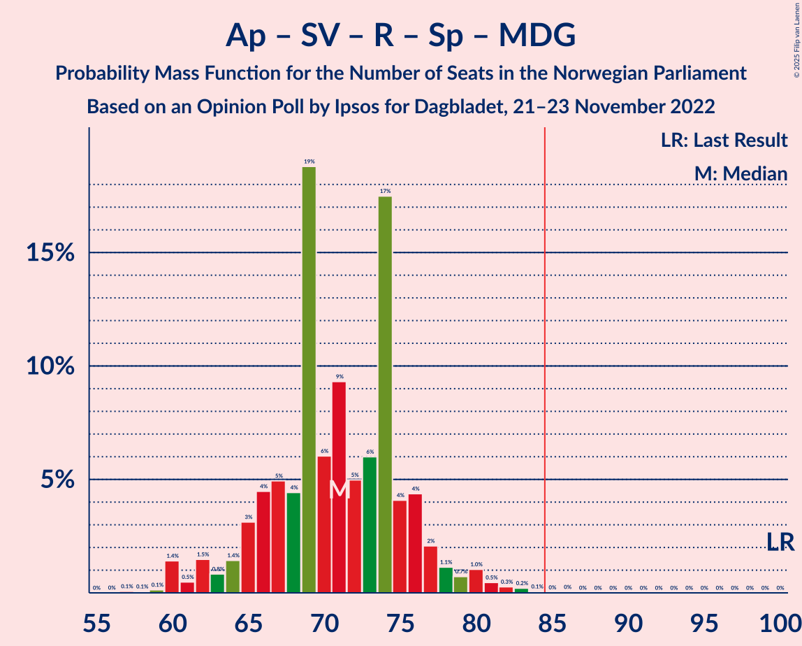 Graph with seats probability mass function not yet produced