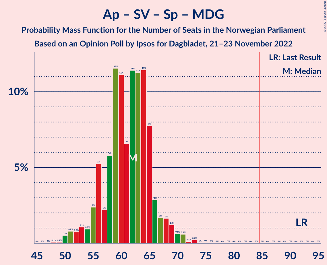 Graph with seats probability mass function not yet produced