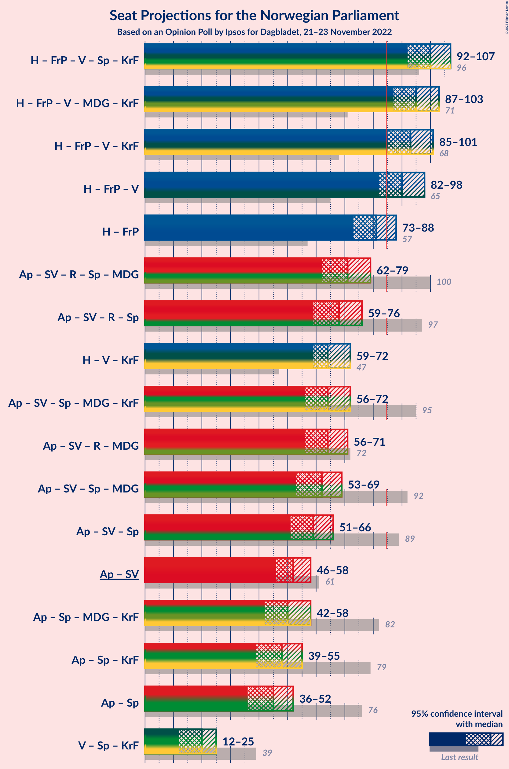 Graph with coalitions seats not yet produced