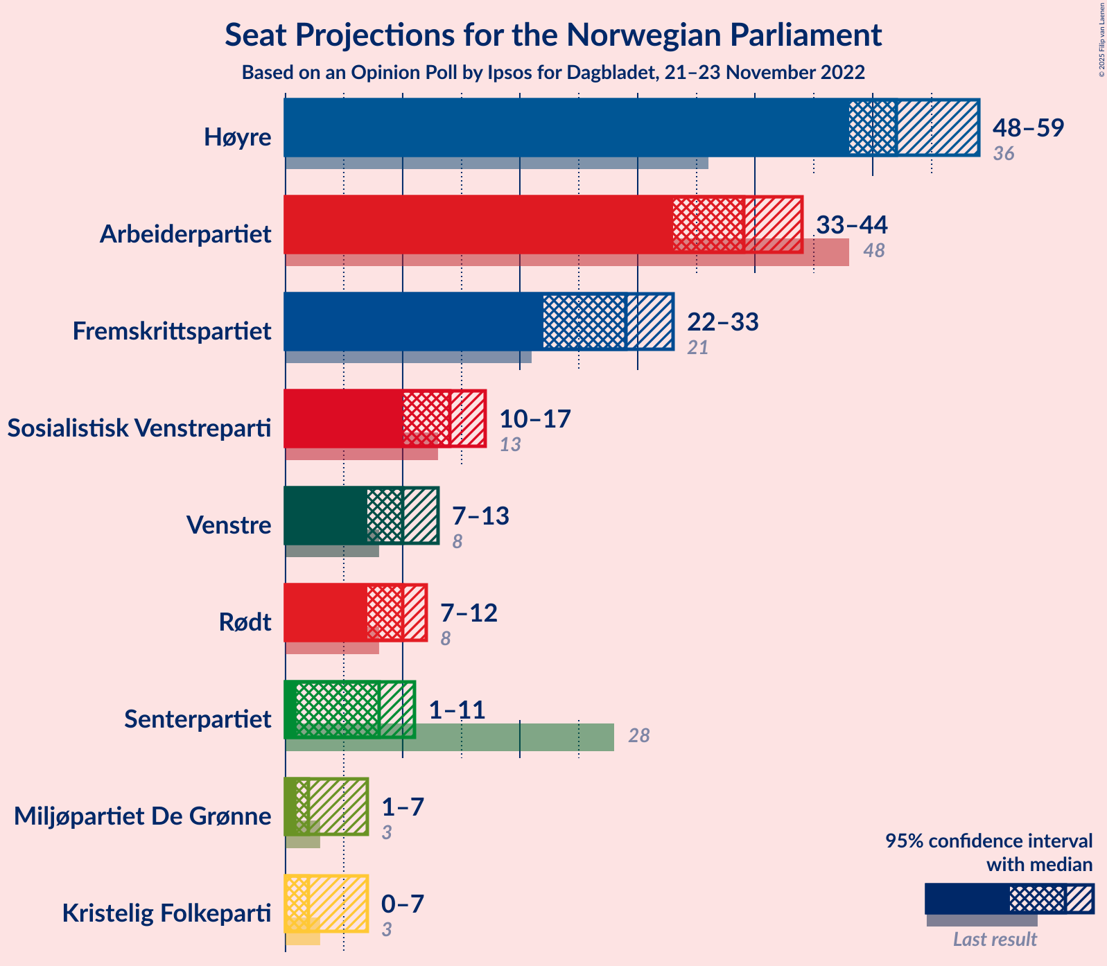 Graph with seats not yet produced