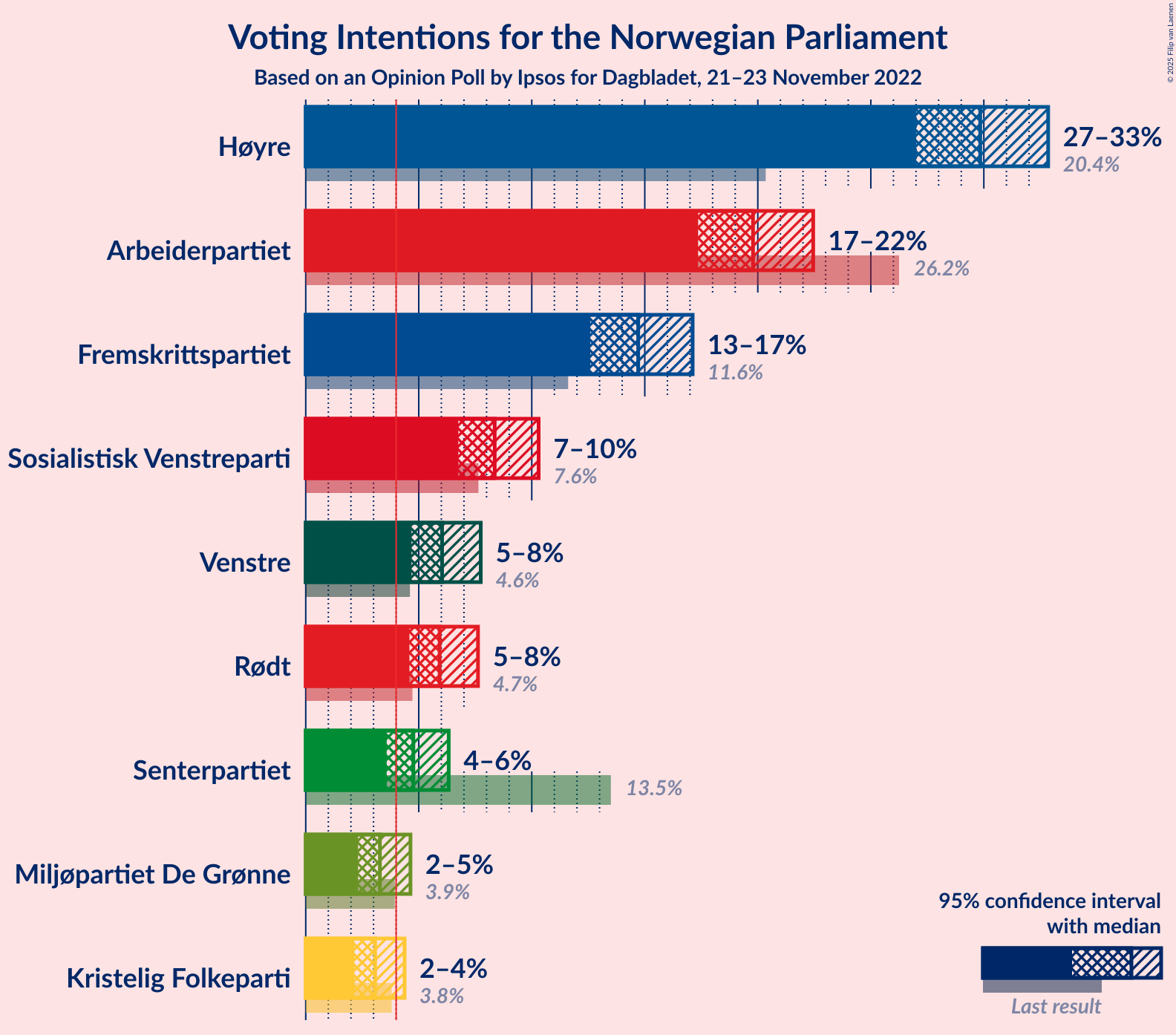 Graph with voting intentions not yet produced