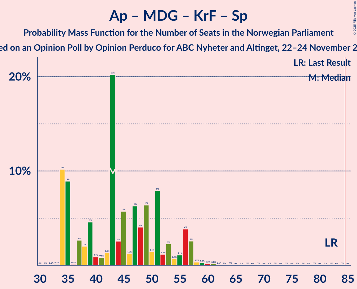 Graph with seats probability mass function not yet produced