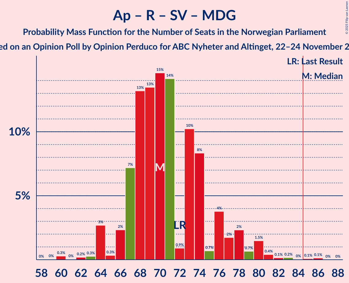 Graph with seats probability mass function not yet produced