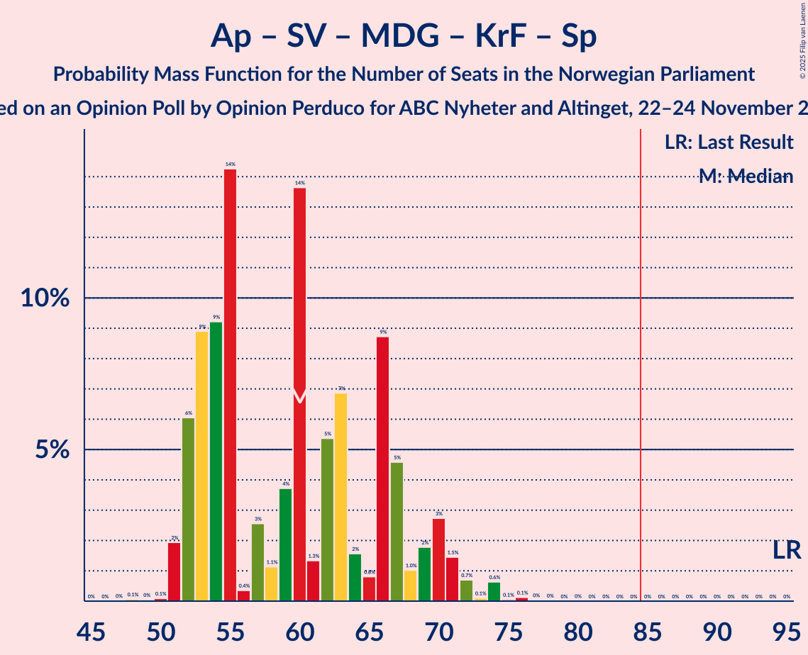 Graph with seats probability mass function not yet produced