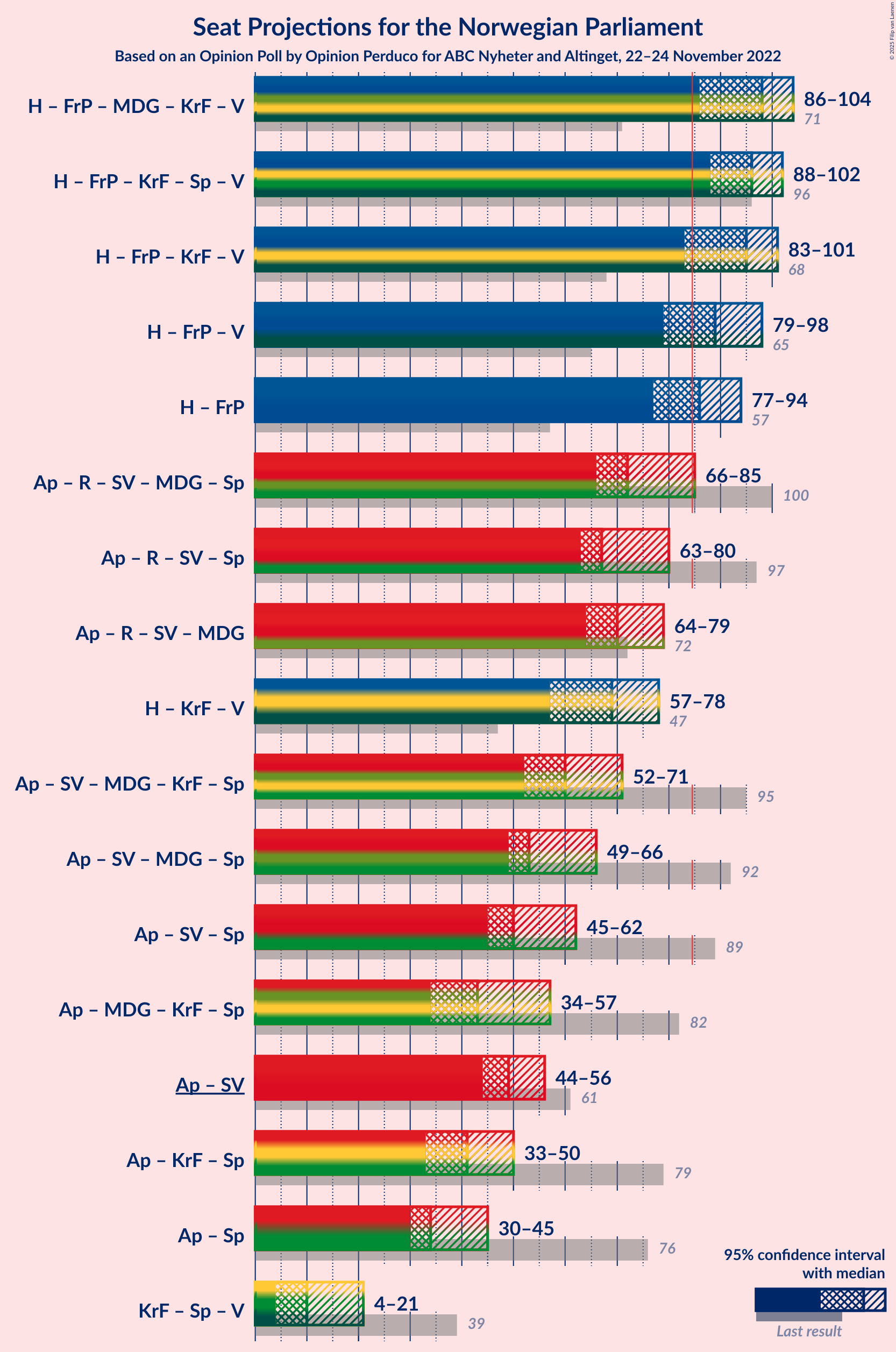 Graph with coalitions seats not yet produced