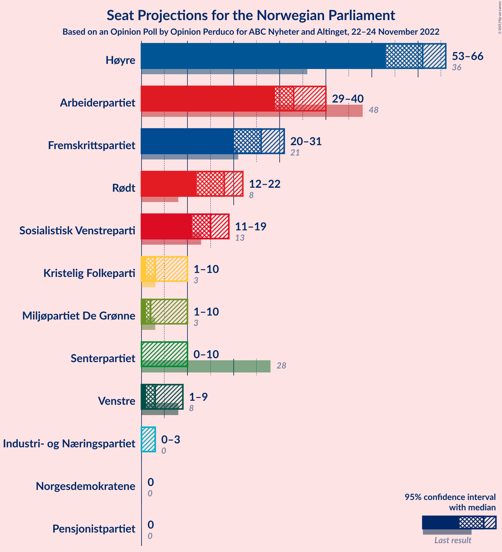 Graph with seats not yet produced