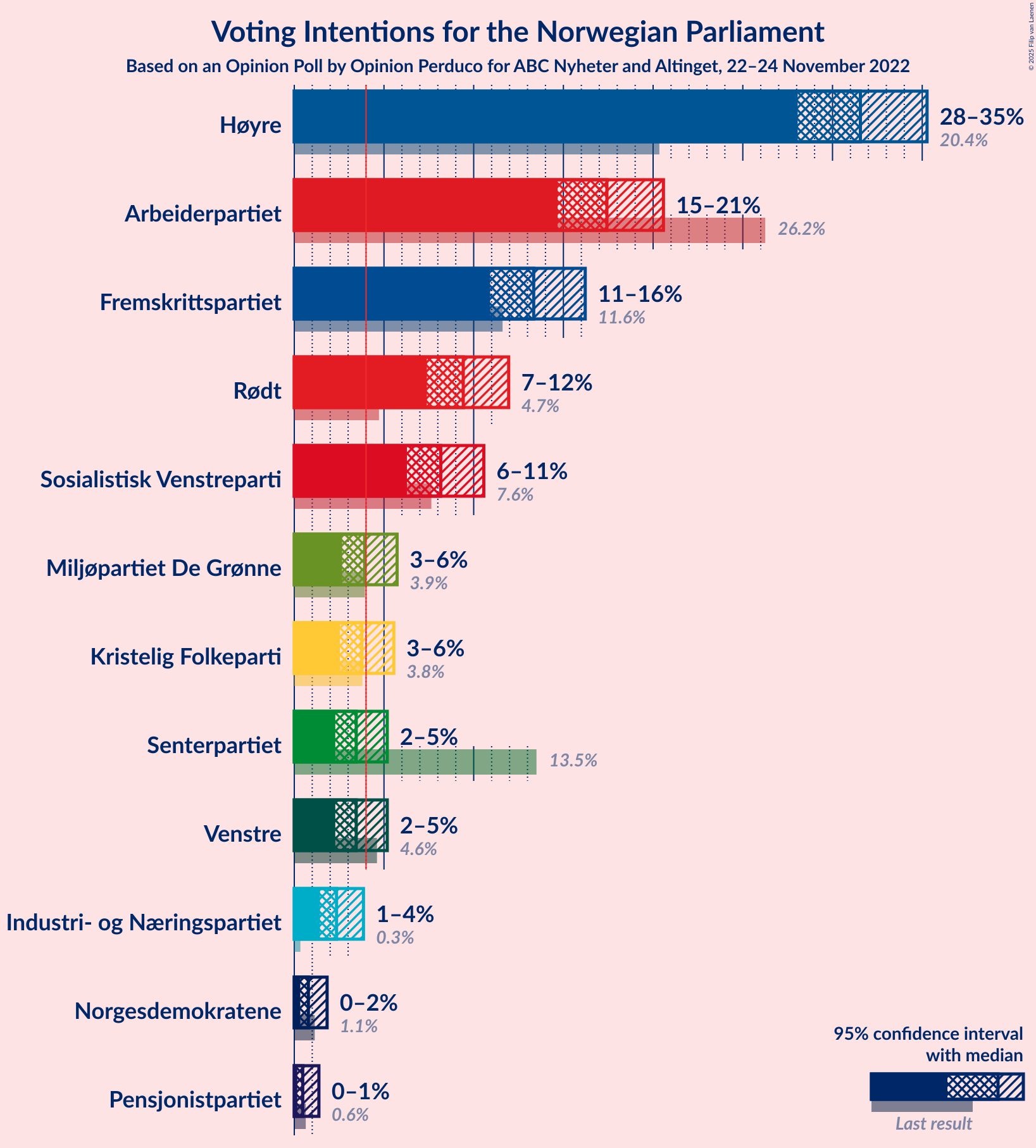 Graph with voting intentions not yet produced