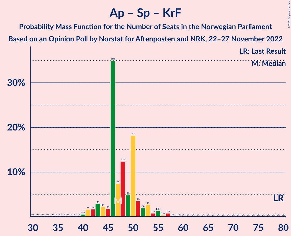 Graph with seats probability mass function not yet produced