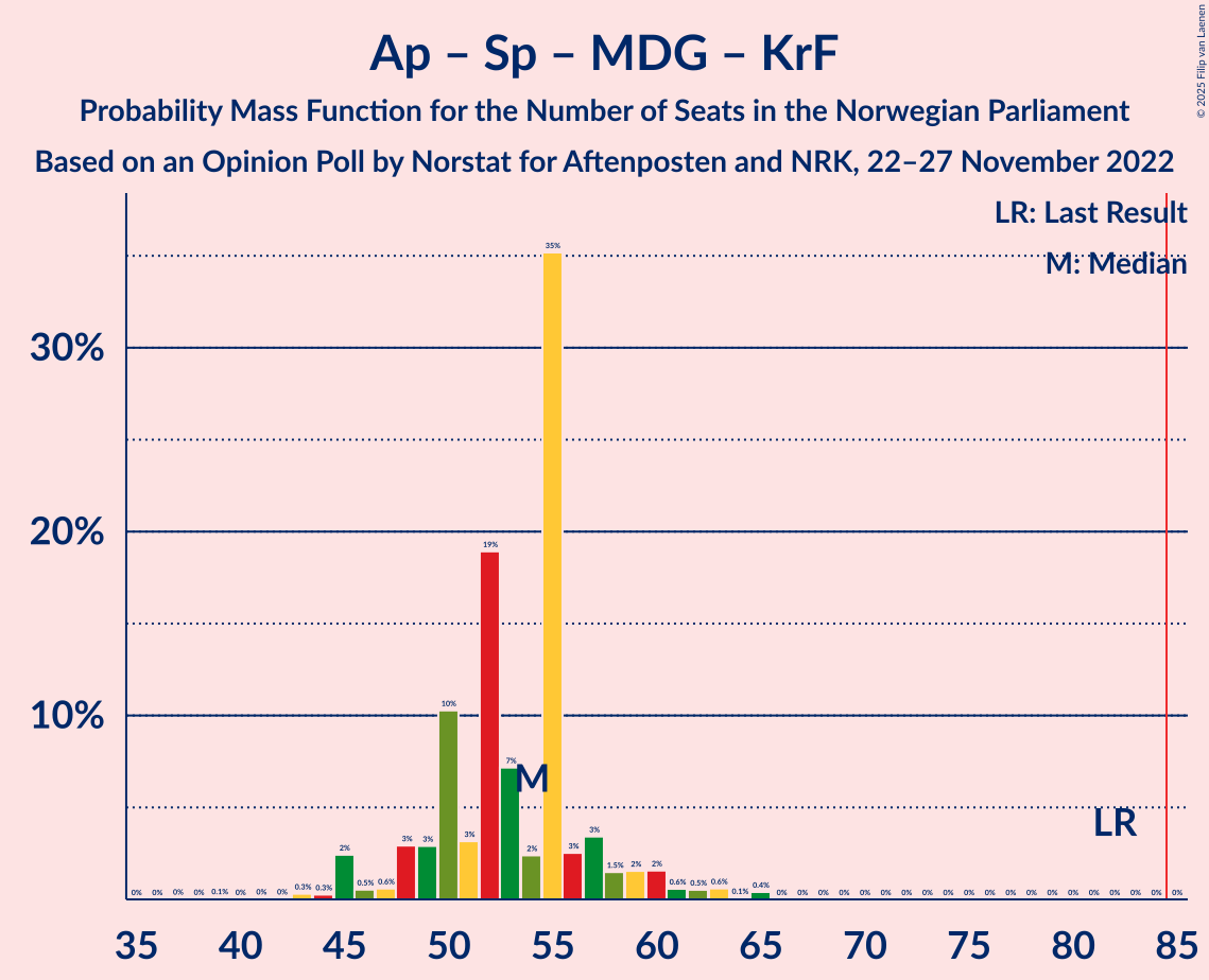 Graph with seats probability mass function not yet produced