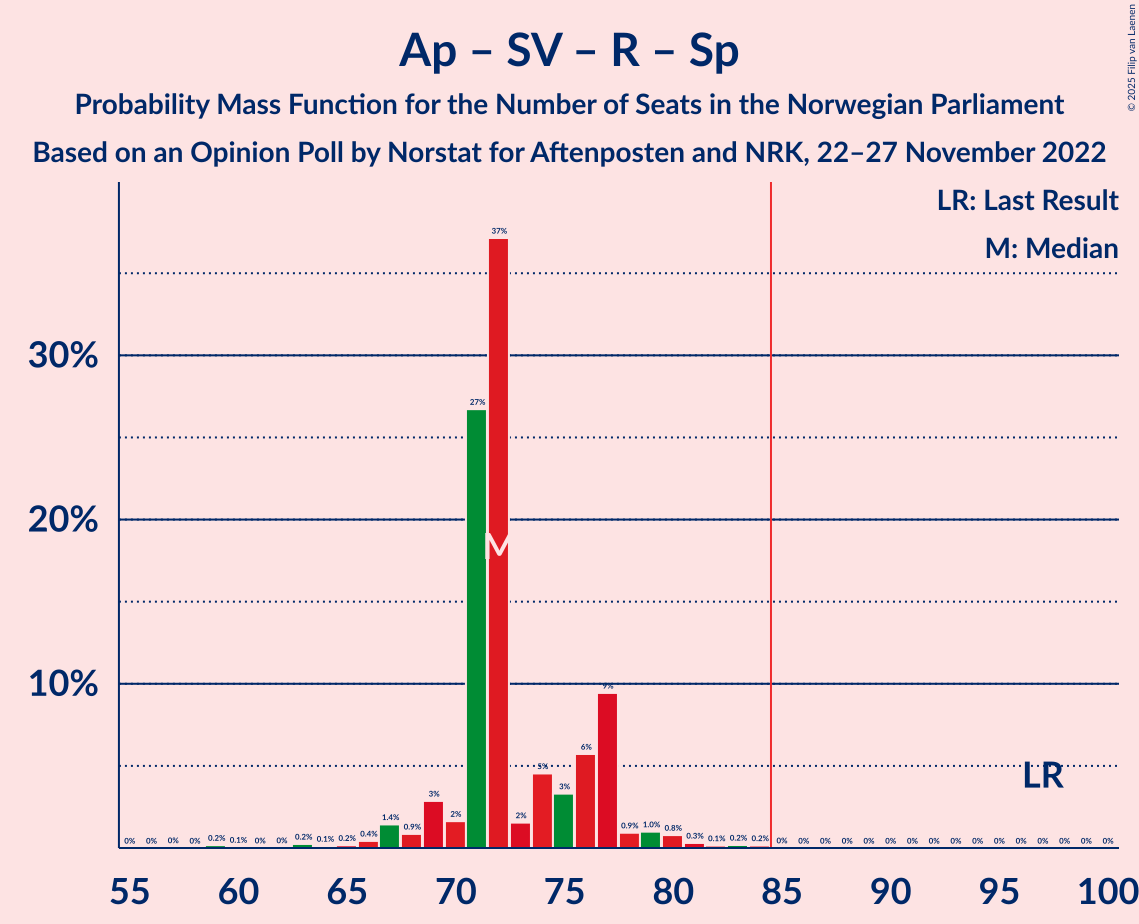 Graph with seats probability mass function not yet produced