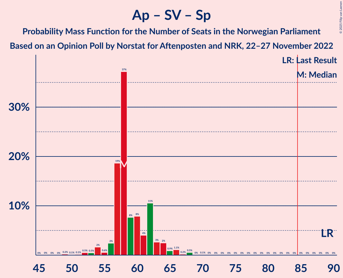 Graph with seats probability mass function not yet produced