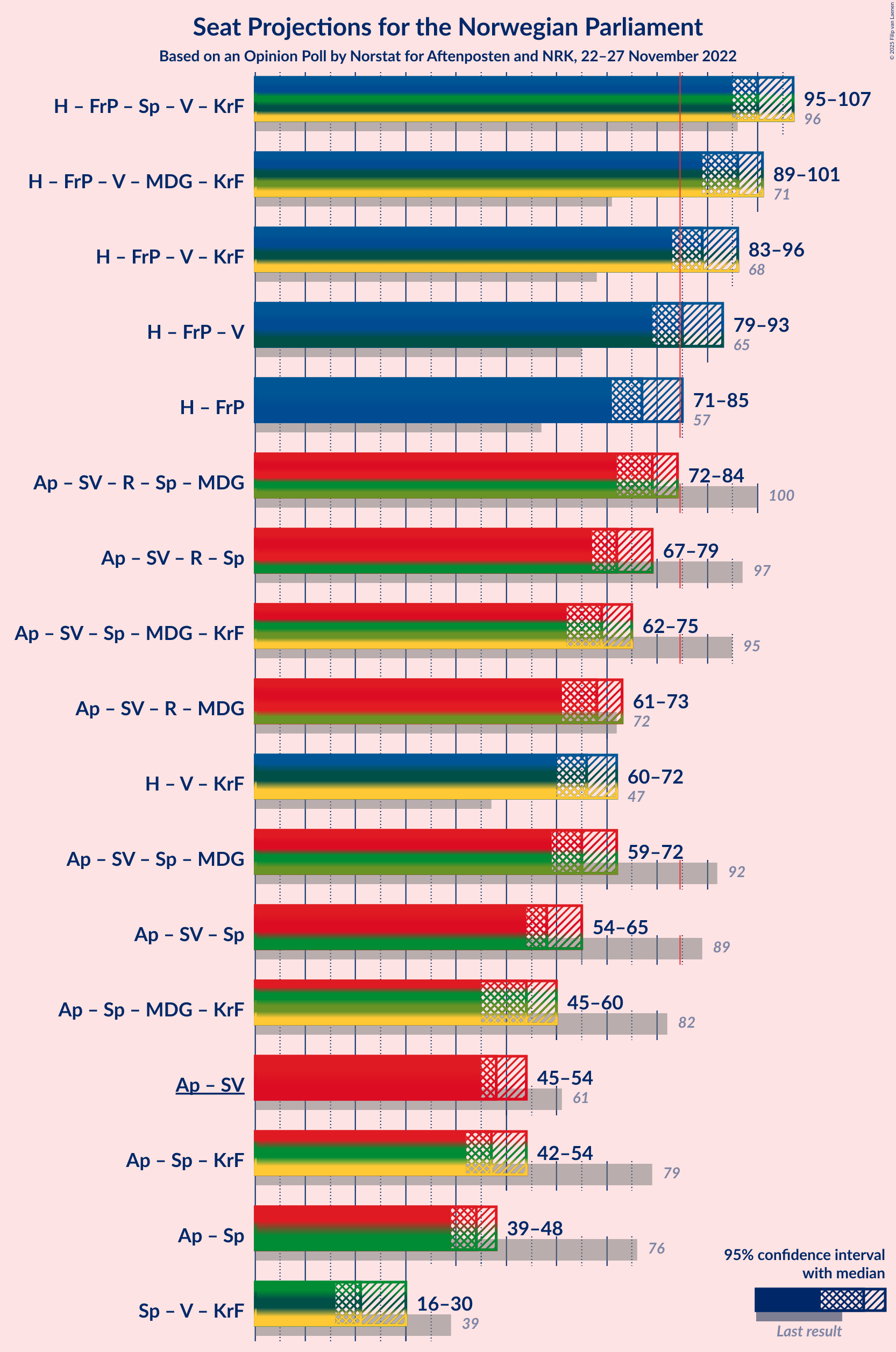 Graph with coalitions seats not yet produced