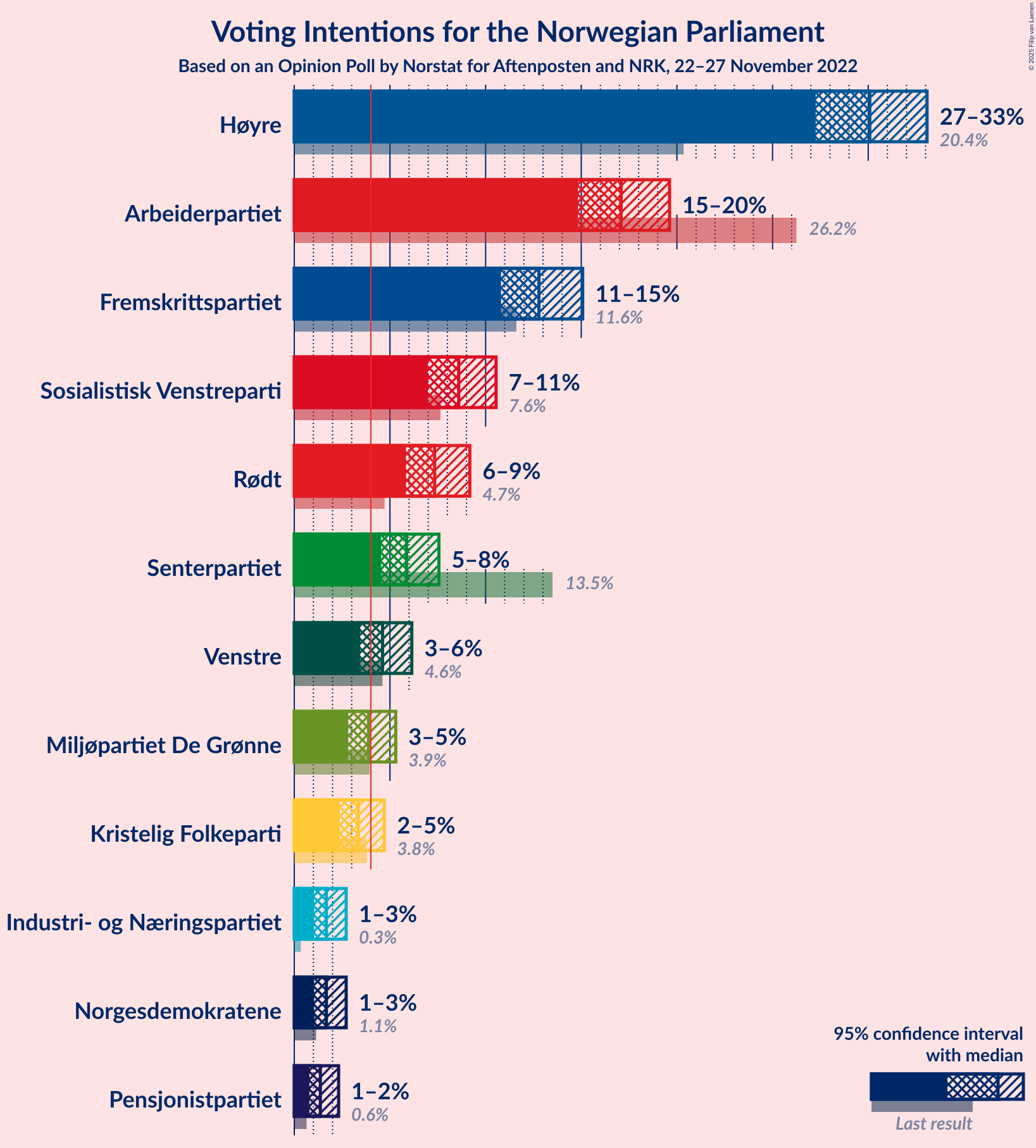 Graph with voting intentions not yet produced