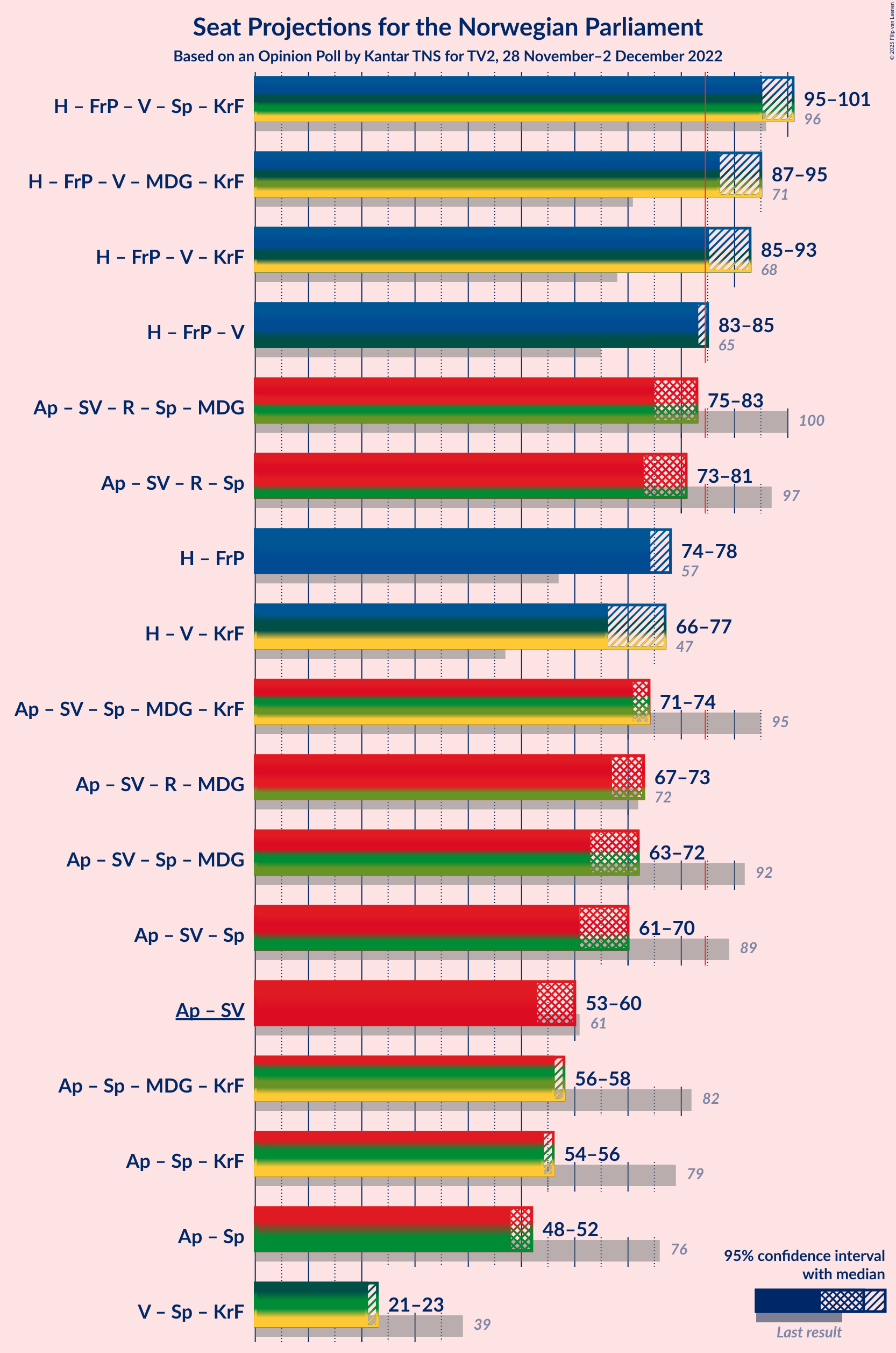 Graph with coalitions seats not yet produced