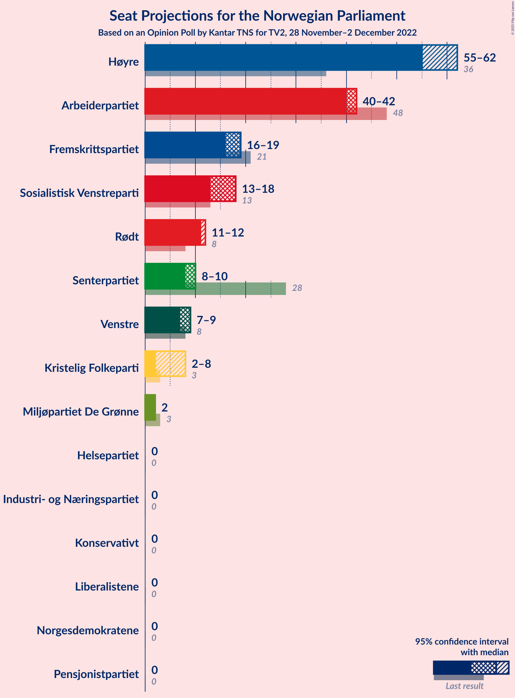 Graph with seats not yet produced