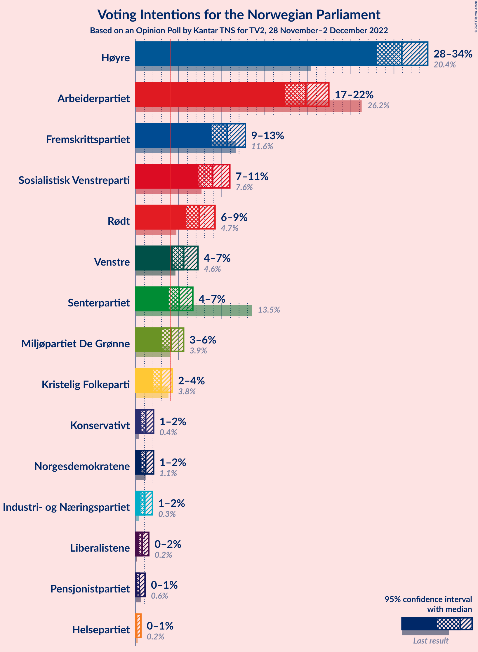 Graph with voting intentions not yet produced