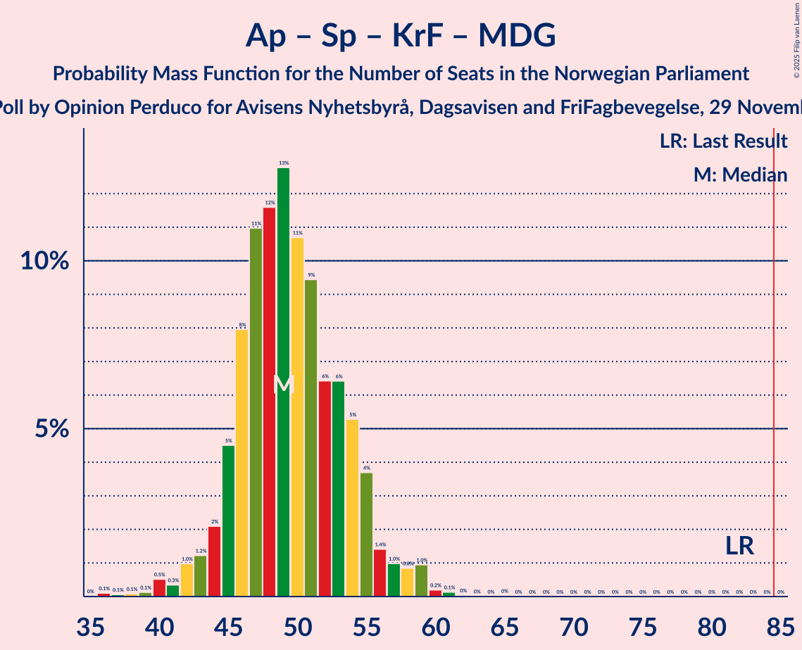 Graph with seats probability mass function not yet produced