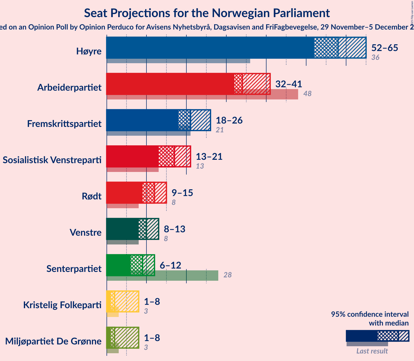 Graph with seats not yet produced