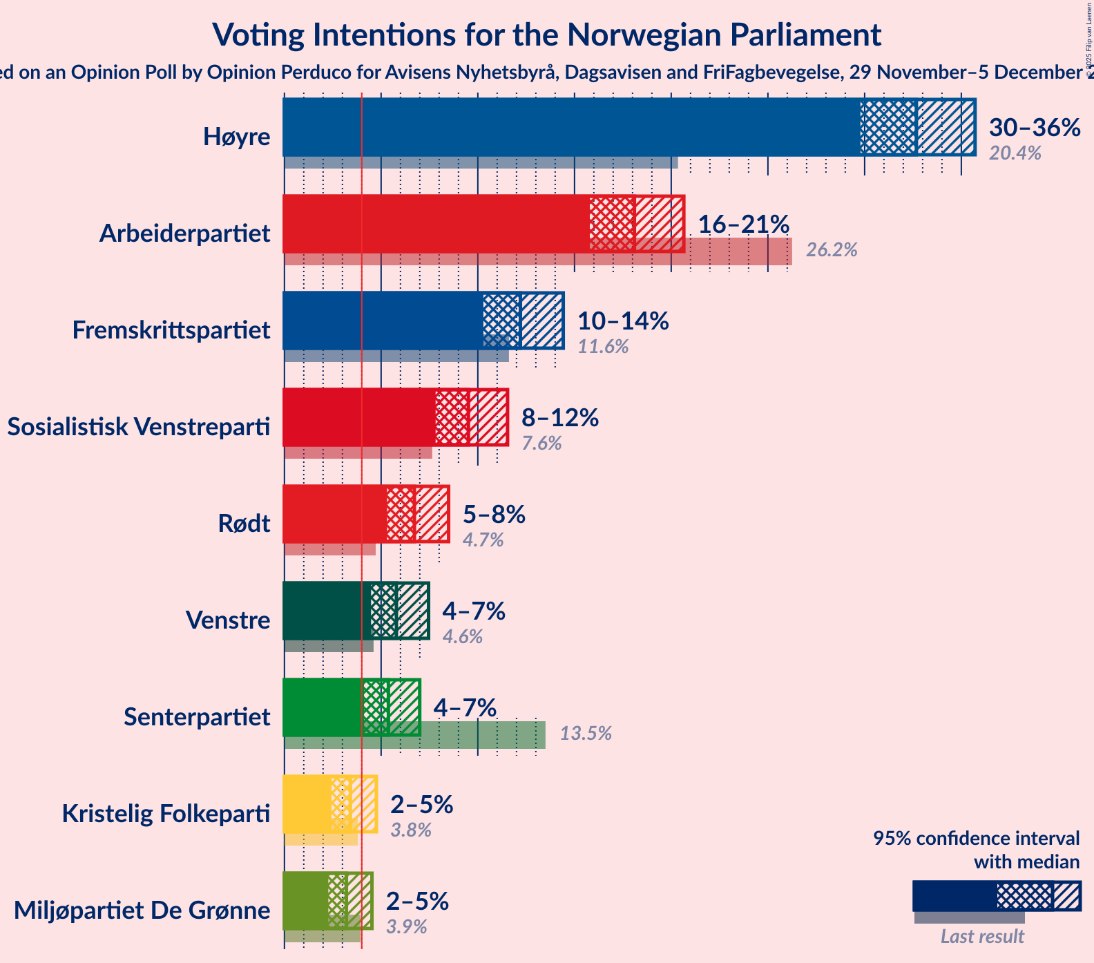 Graph with voting intentions not yet produced