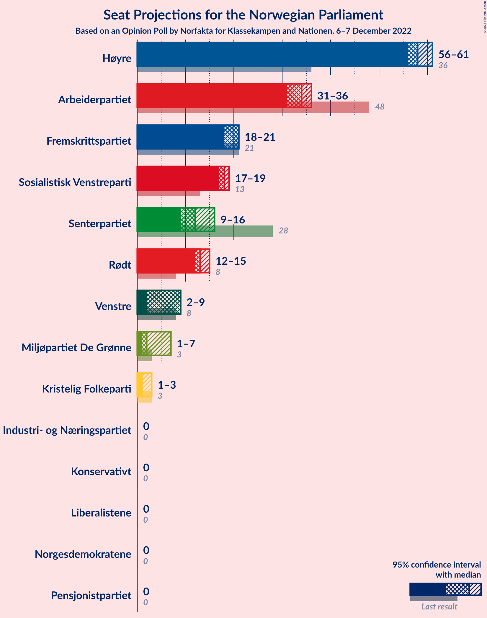 Graph with seats not yet produced