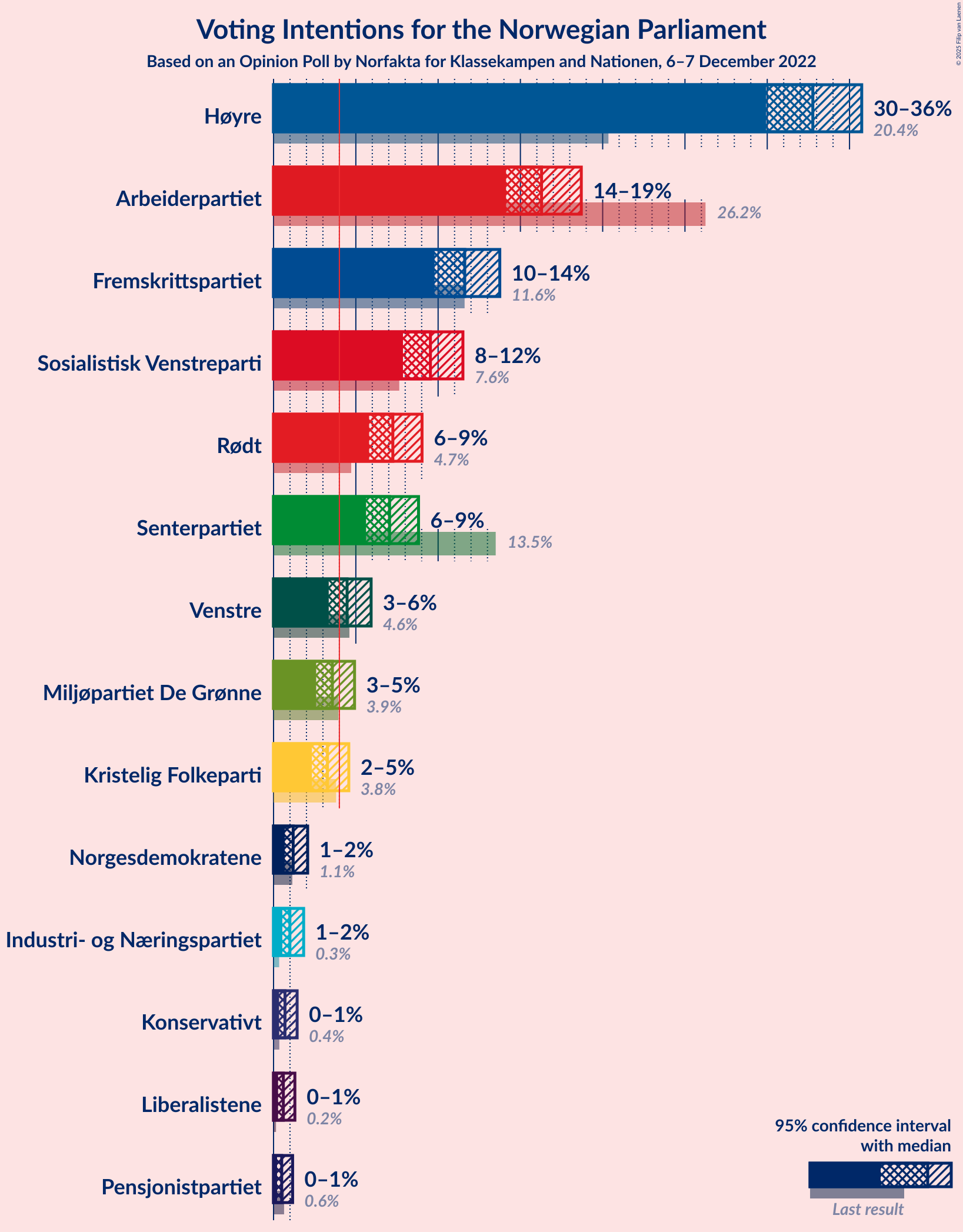 Graph with voting intentions not yet produced