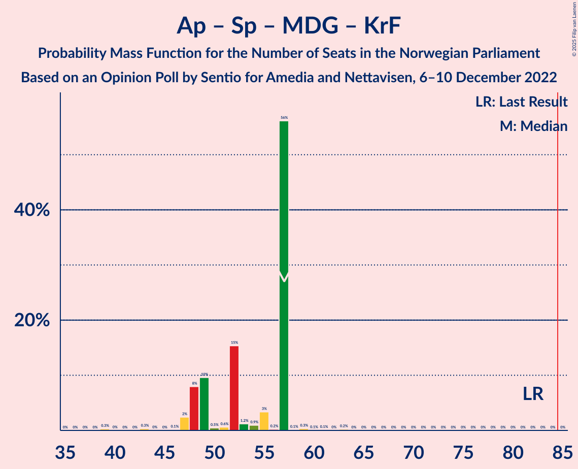 Graph with seats probability mass function not yet produced