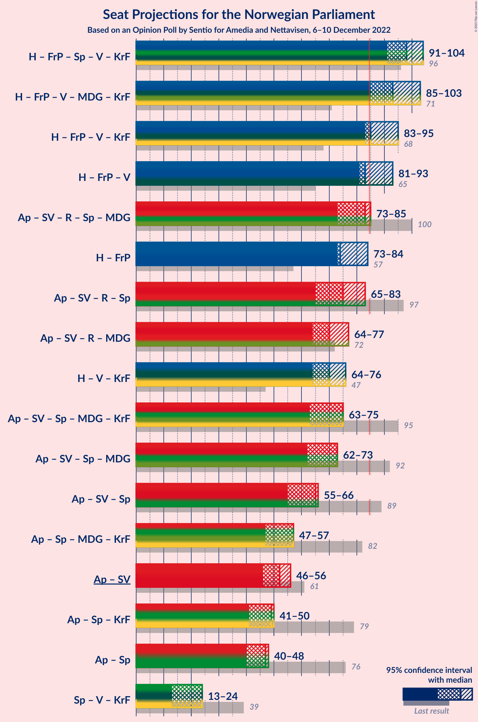 Graph with coalitions seats not yet produced