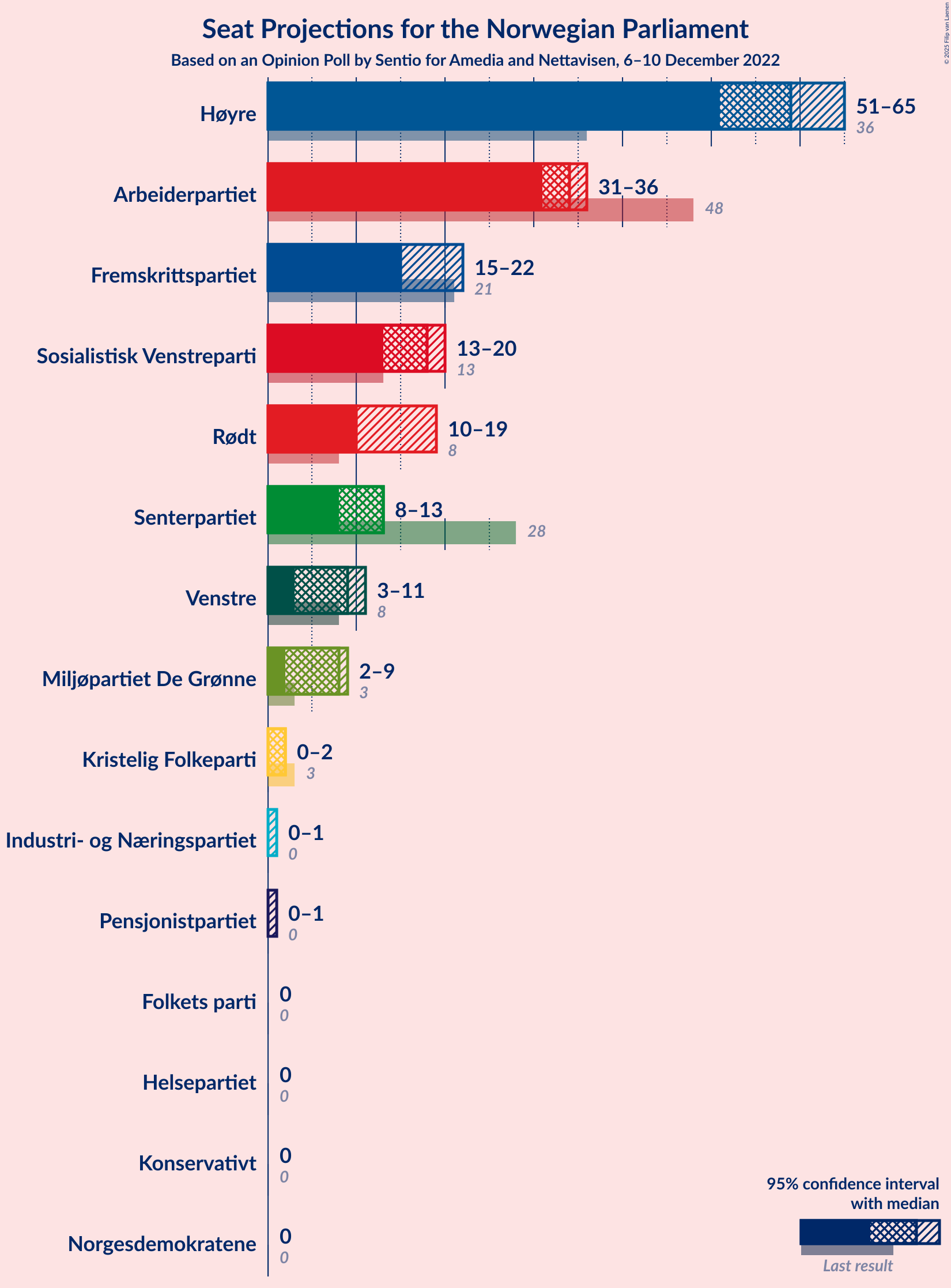 Graph with seats not yet produced