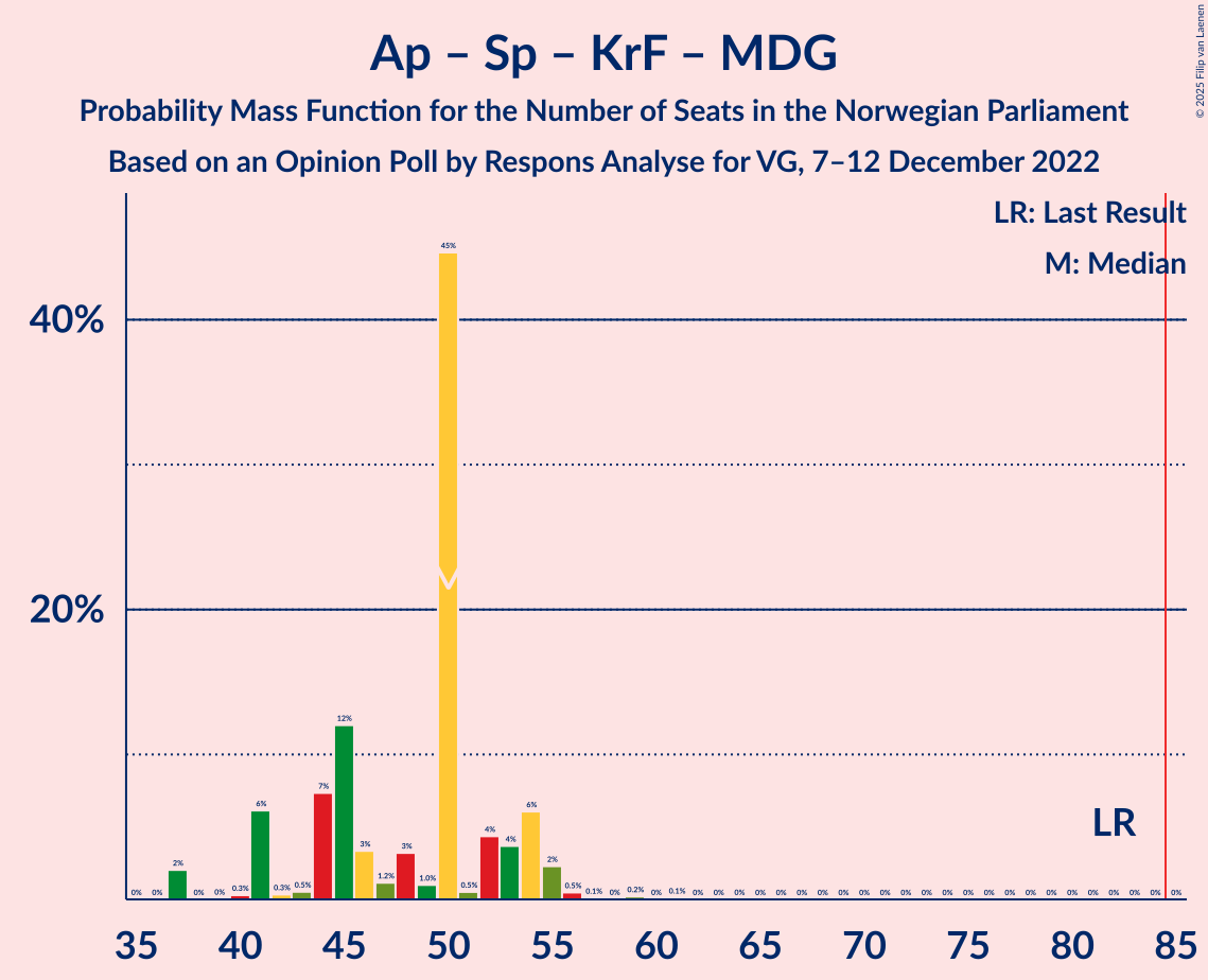 Graph with seats probability mass function not yet produced