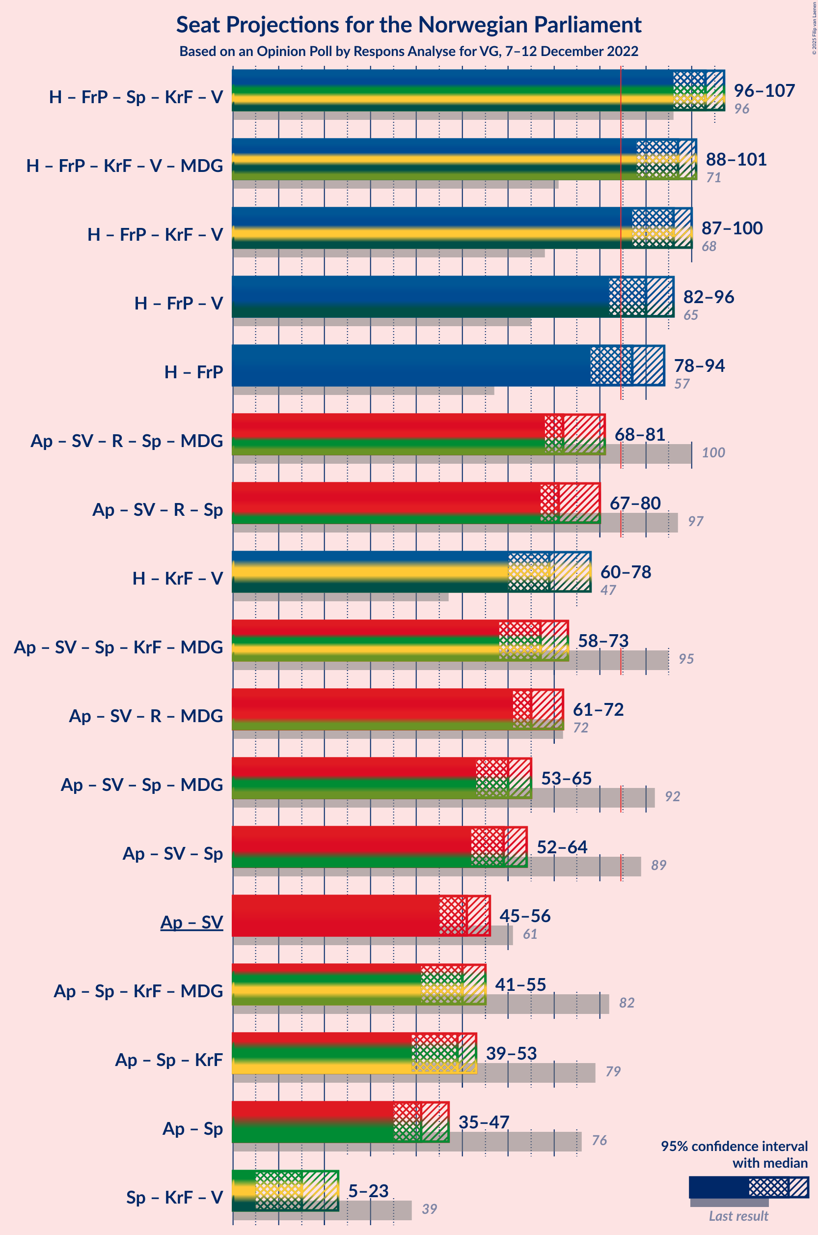 Graph with coalitions seats not yet produced