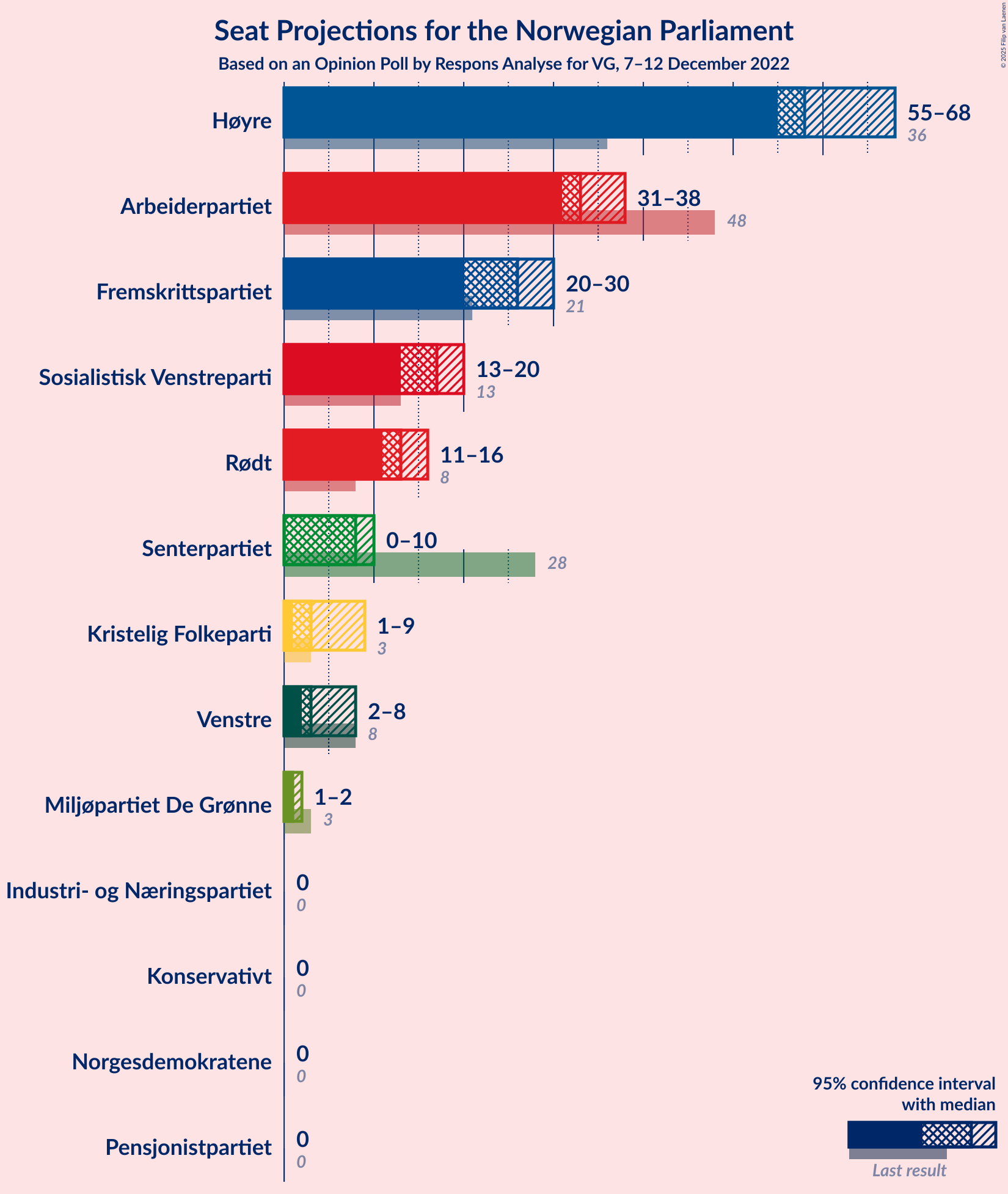 Graph with seats not yet produced