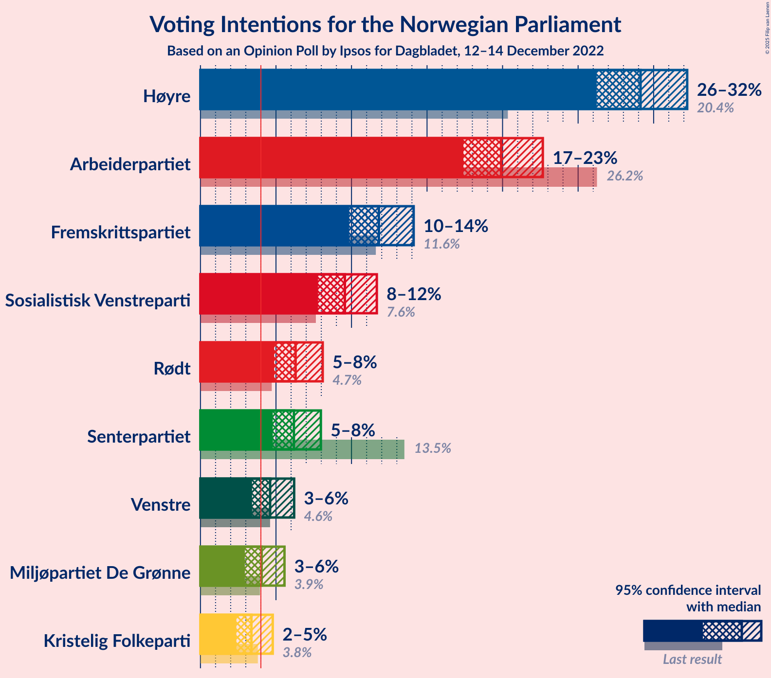 Graph with voting intentions not yet produced