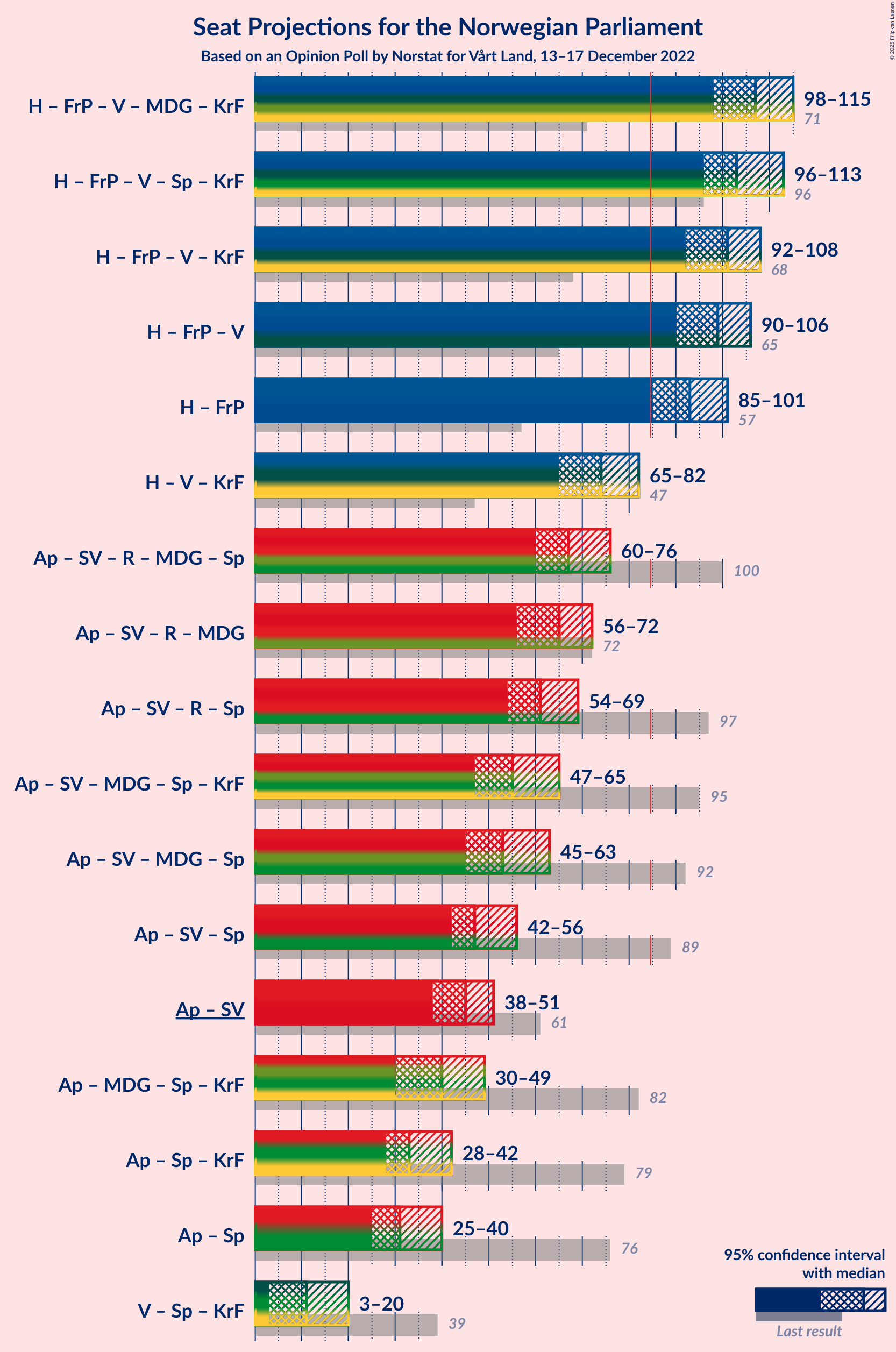 Graph with coalitions seats not yet produced