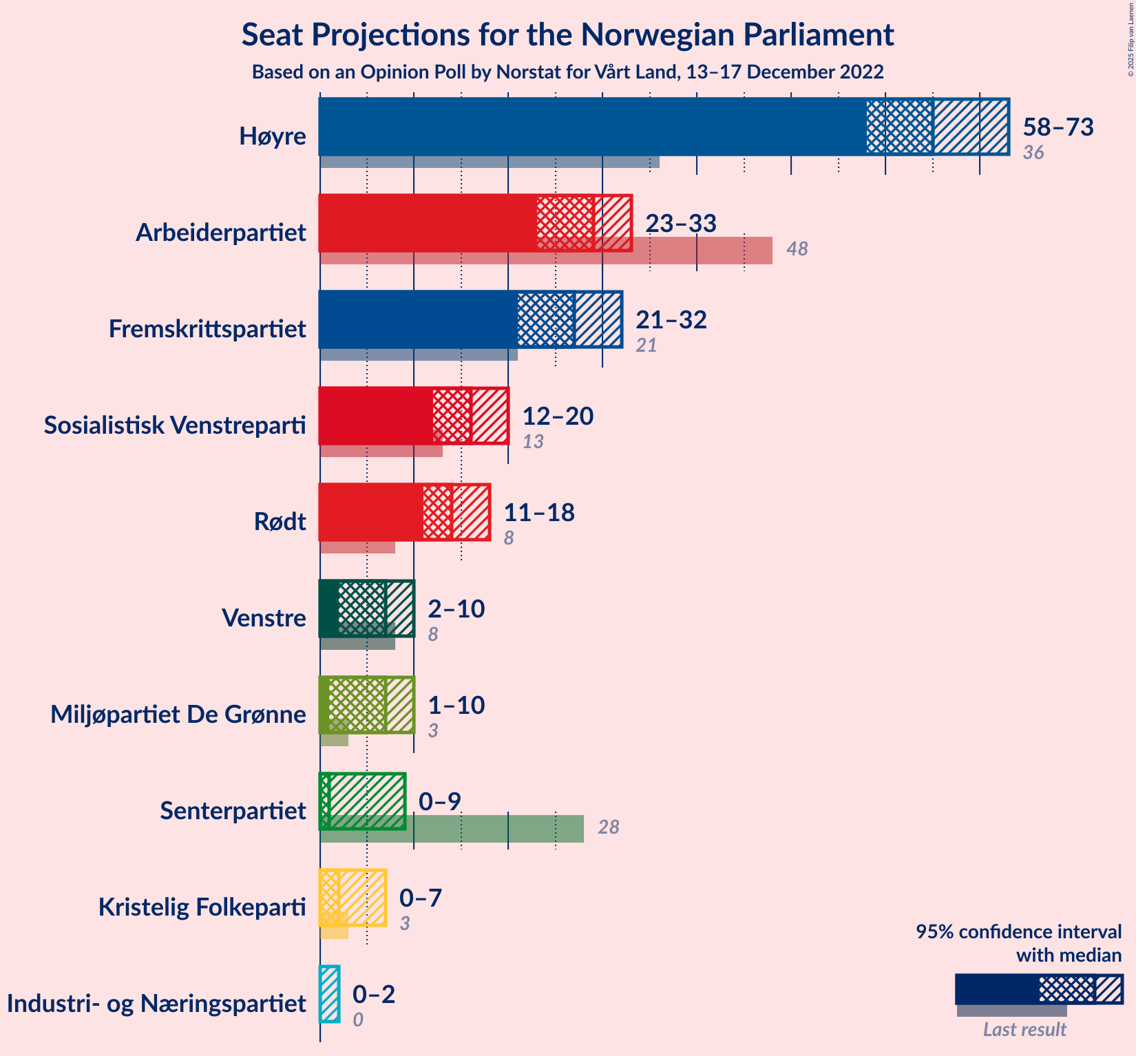 Graph with seats not yet produced