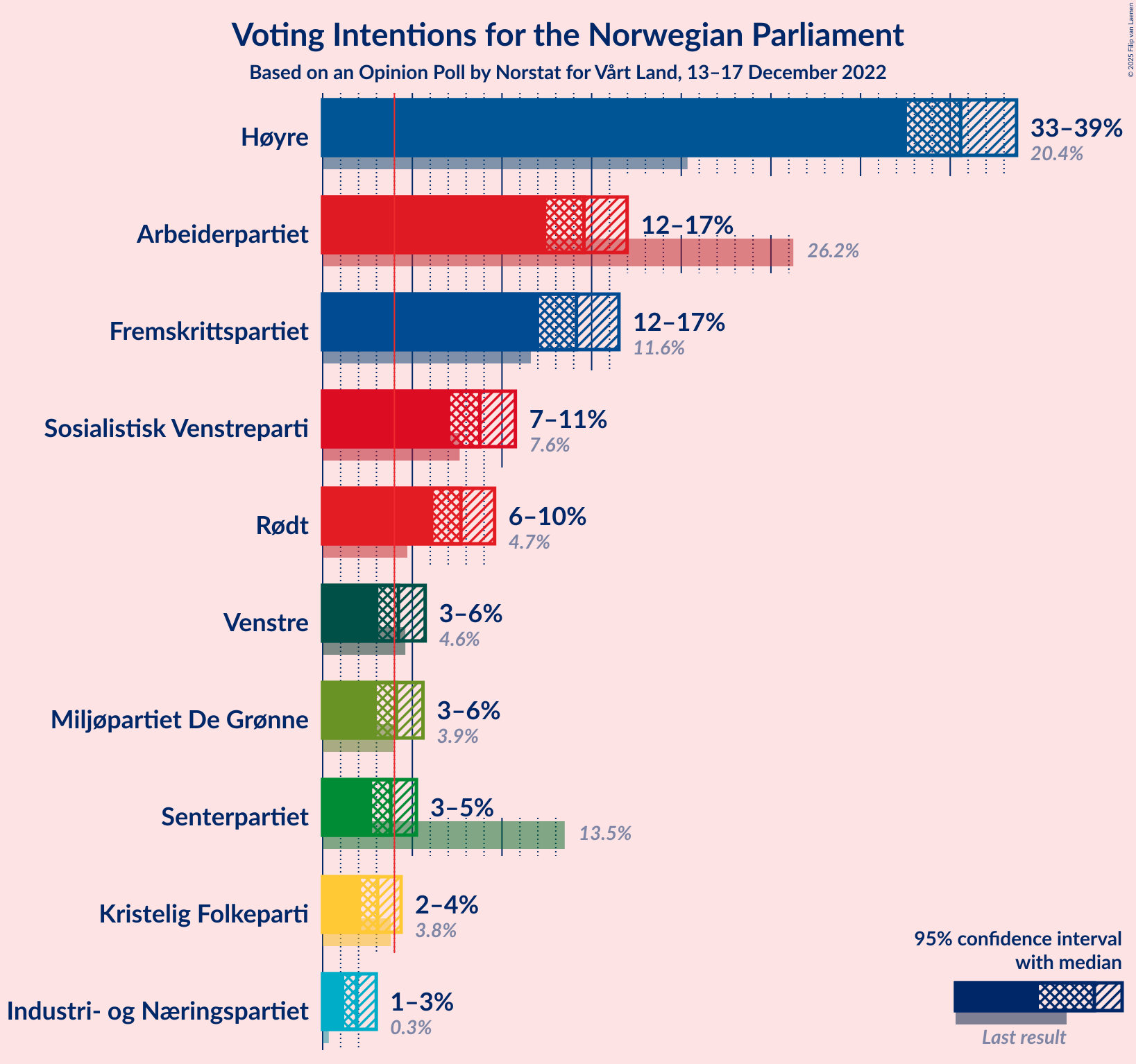 Graph with voting intentions not yet produced